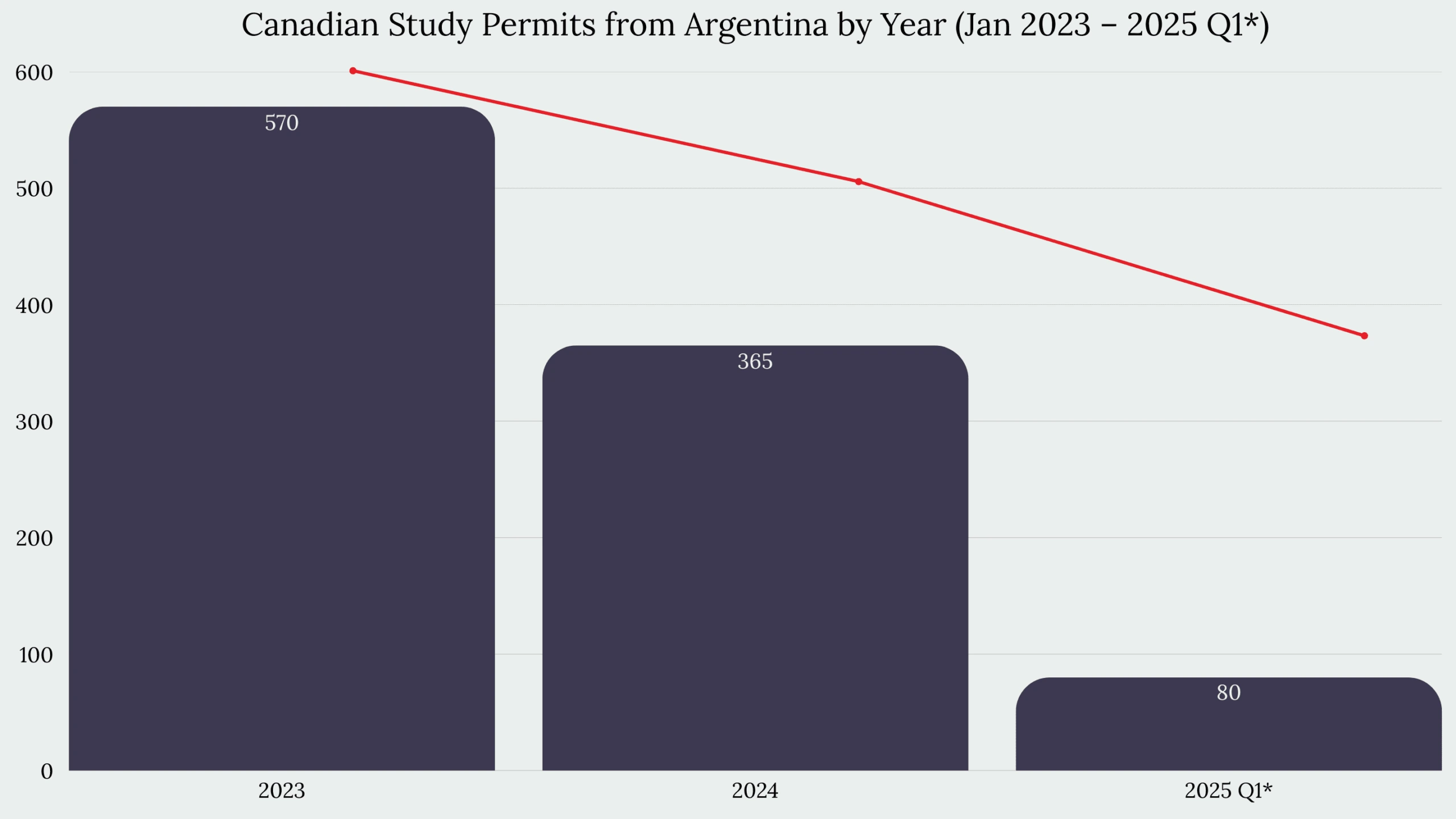 Study in Canada From Argentina