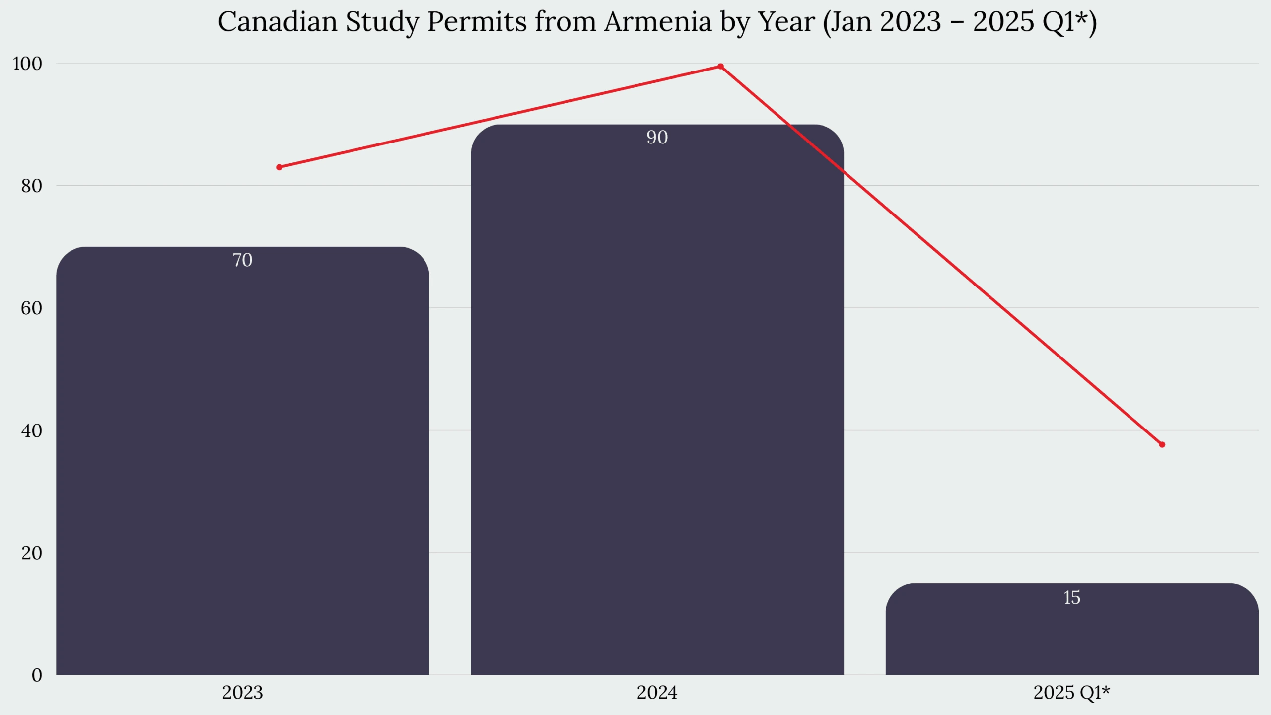 Study in Canada From Armenia