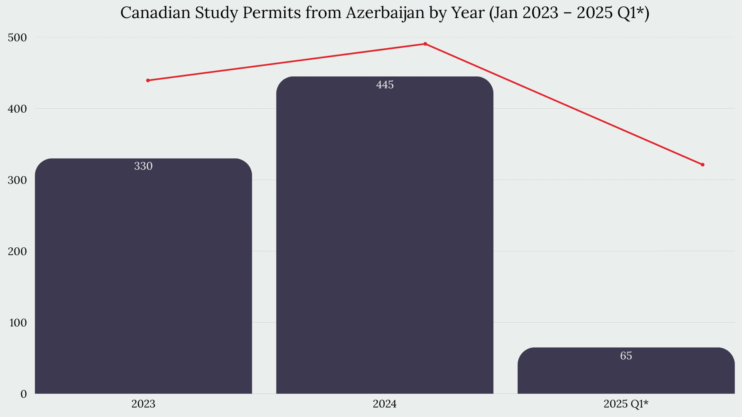 Study in Canada From Azerbaijan
