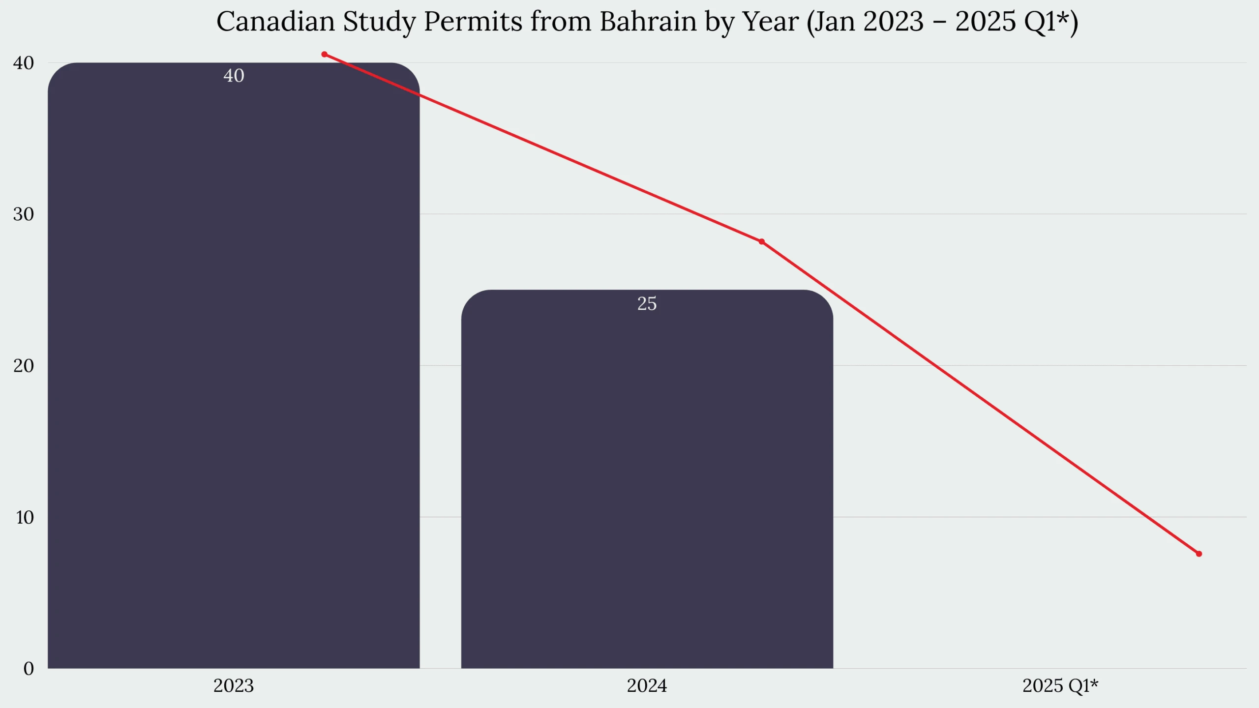 Study in Canada From Bahrain