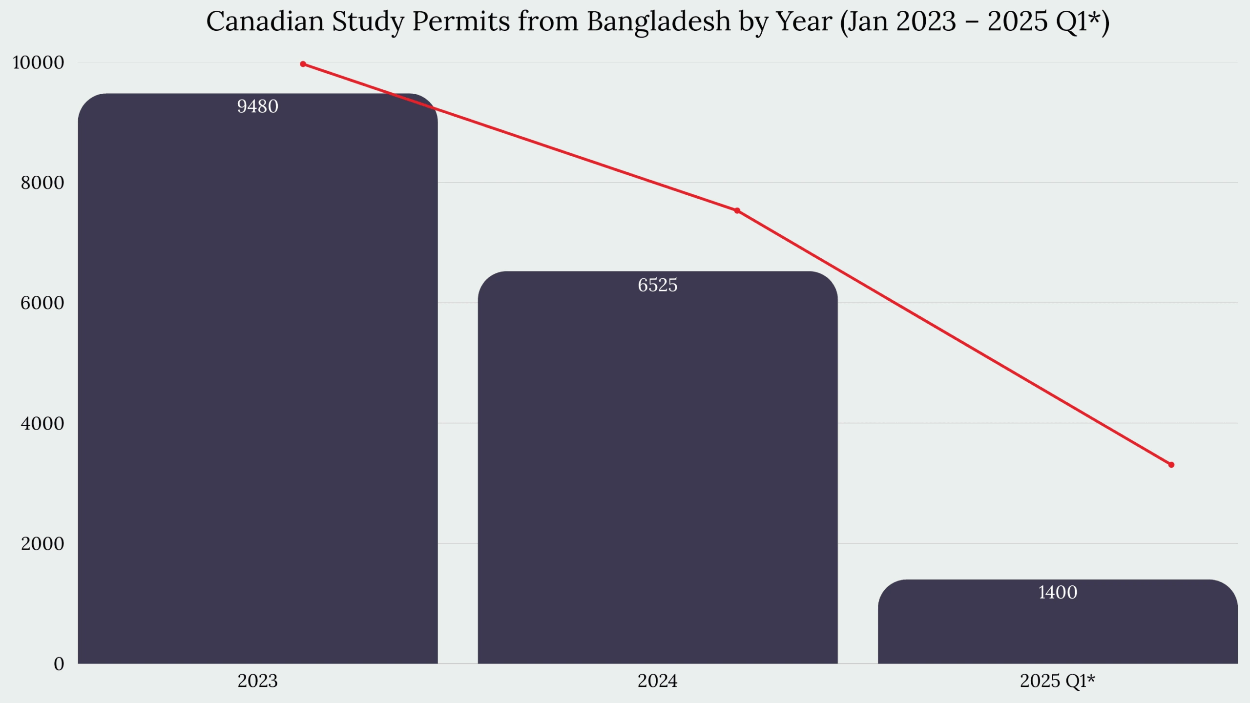 Study in Canada From Bangladesh