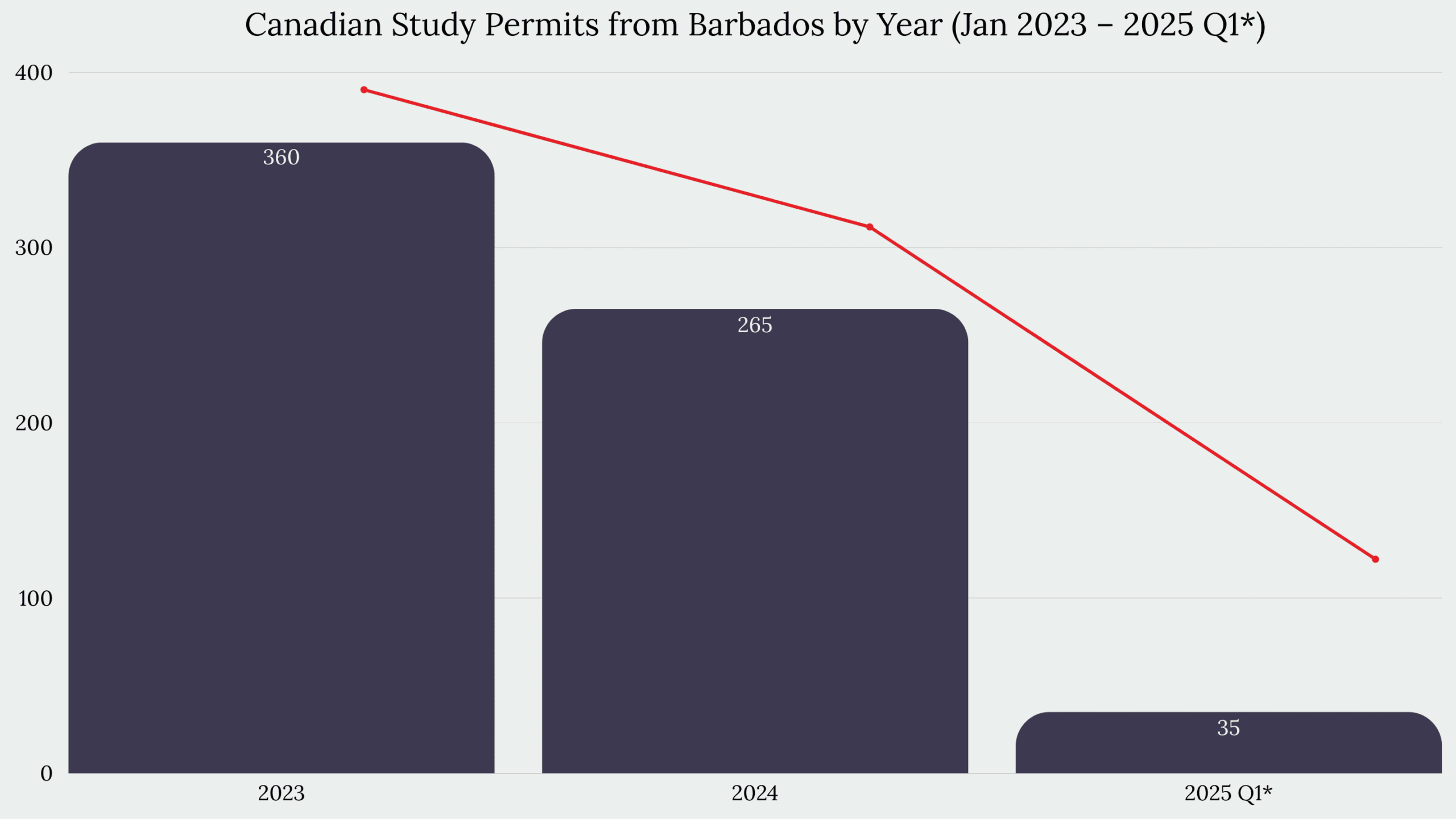 Study in Canada From Barbados