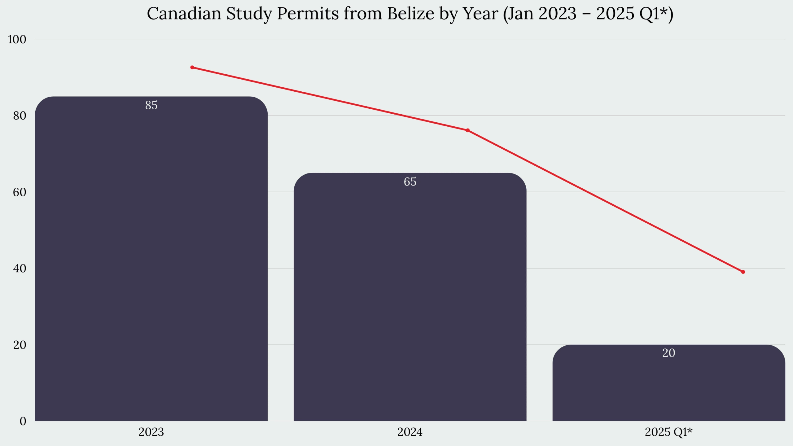 Study in Canada From Belize