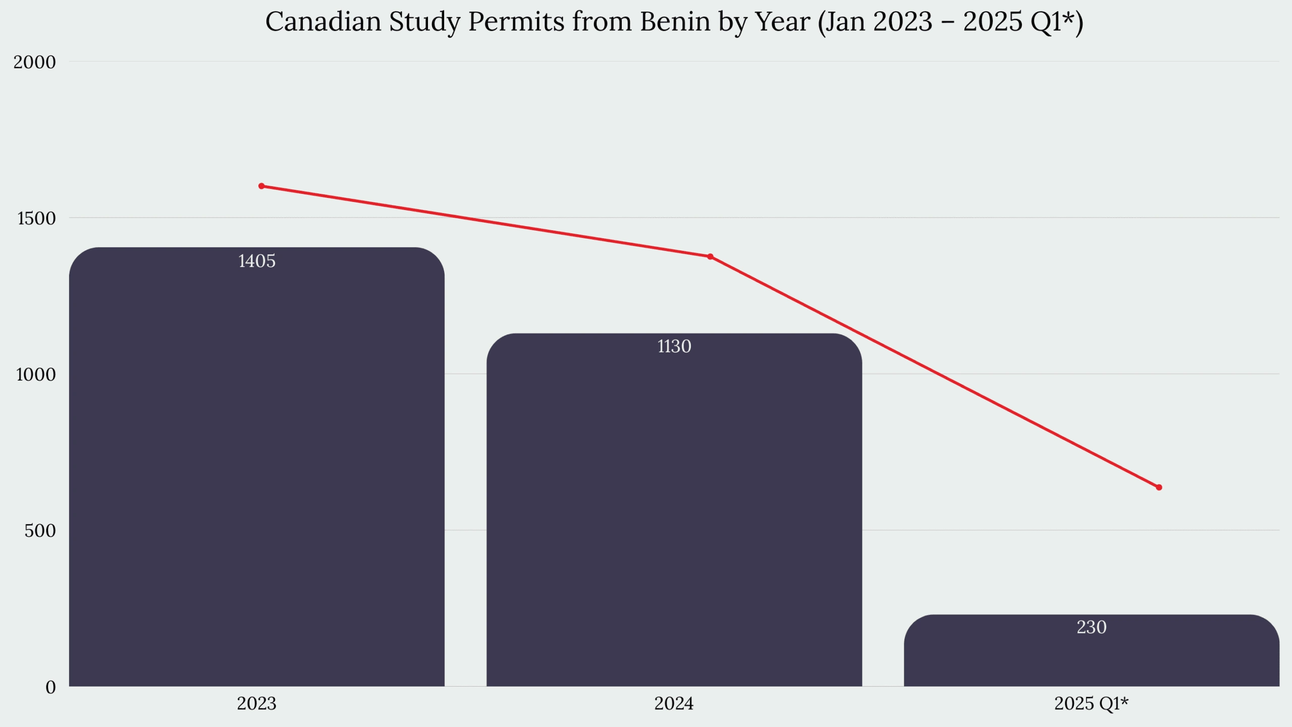Study in Canada From Benin