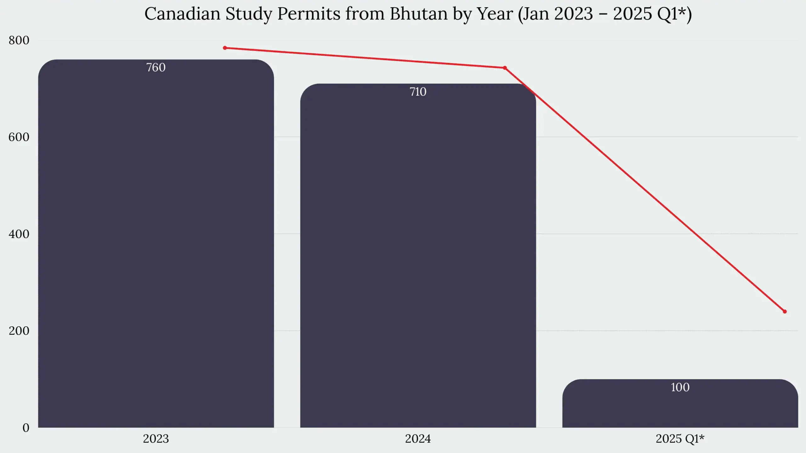 Study in Canada From Bhutan