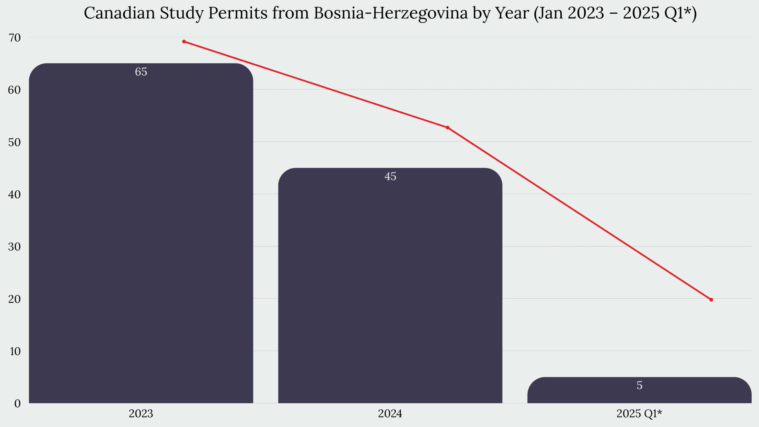 Study in Canada From Bosnia-Herzegovina