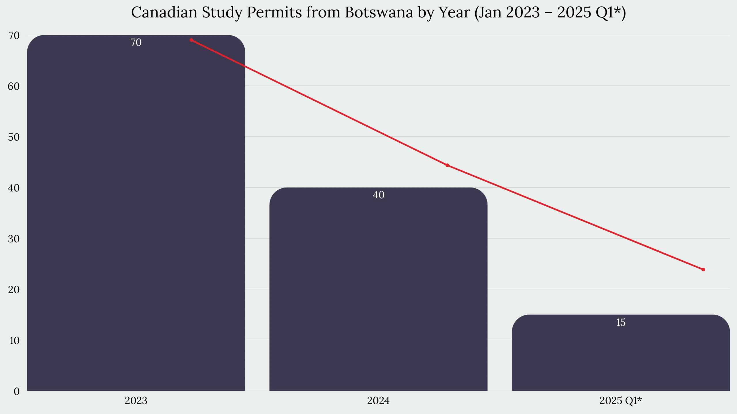 Study in Canada From Botswana