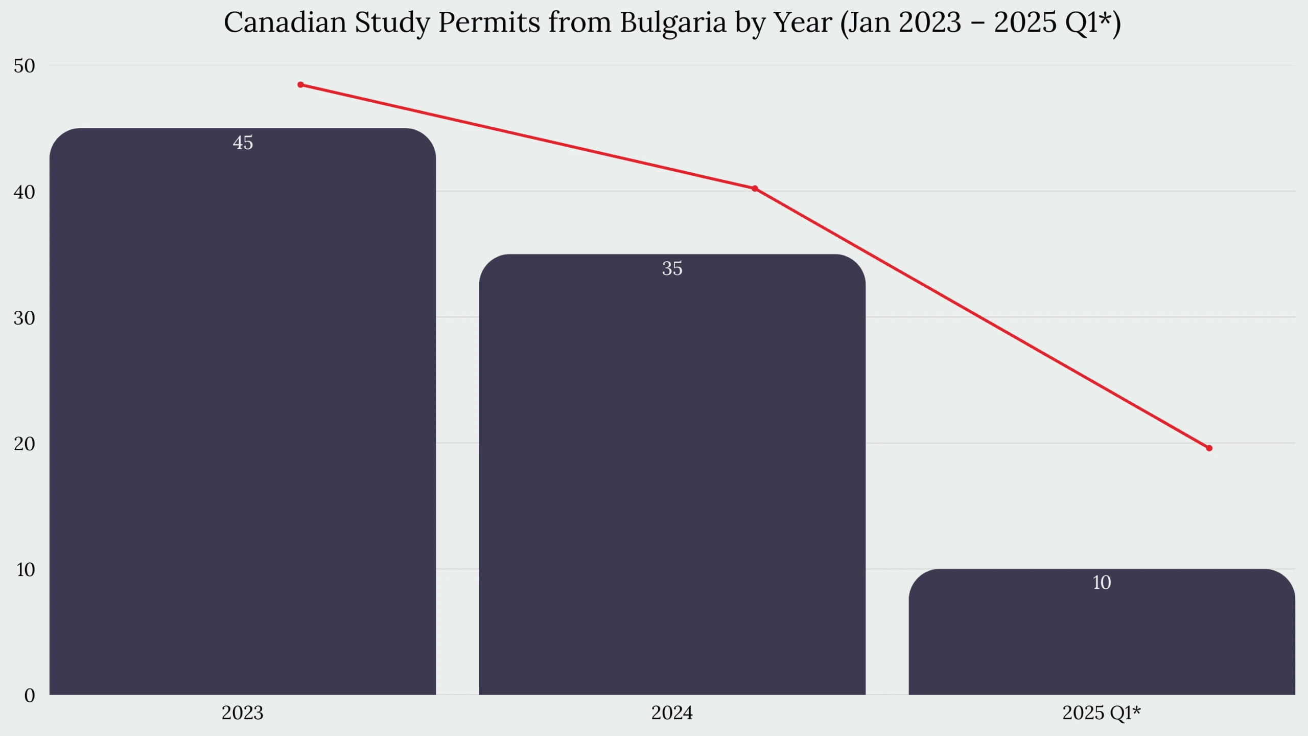 Study in Canada From Bulgaria