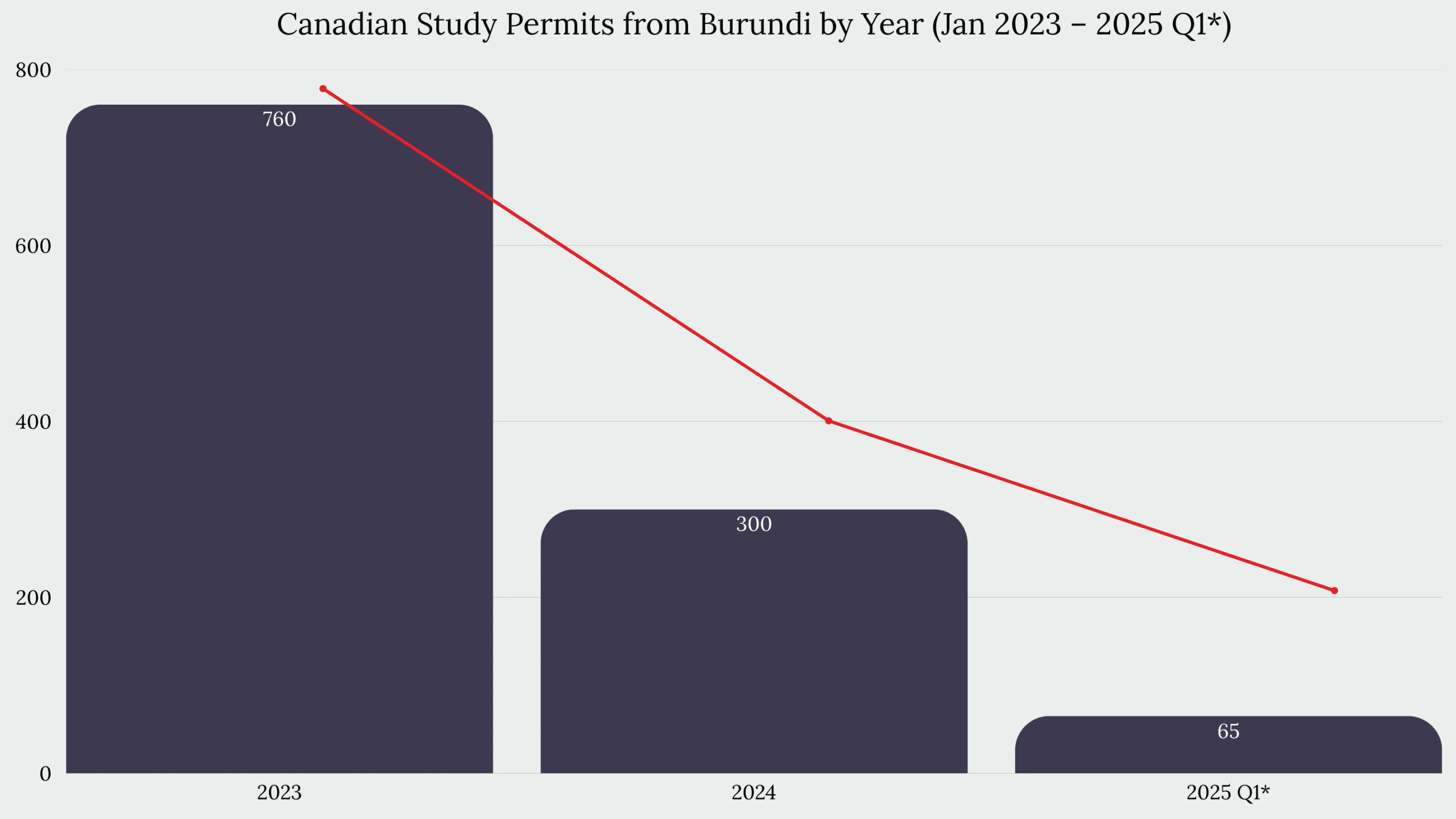 Study in Canada From Burundi