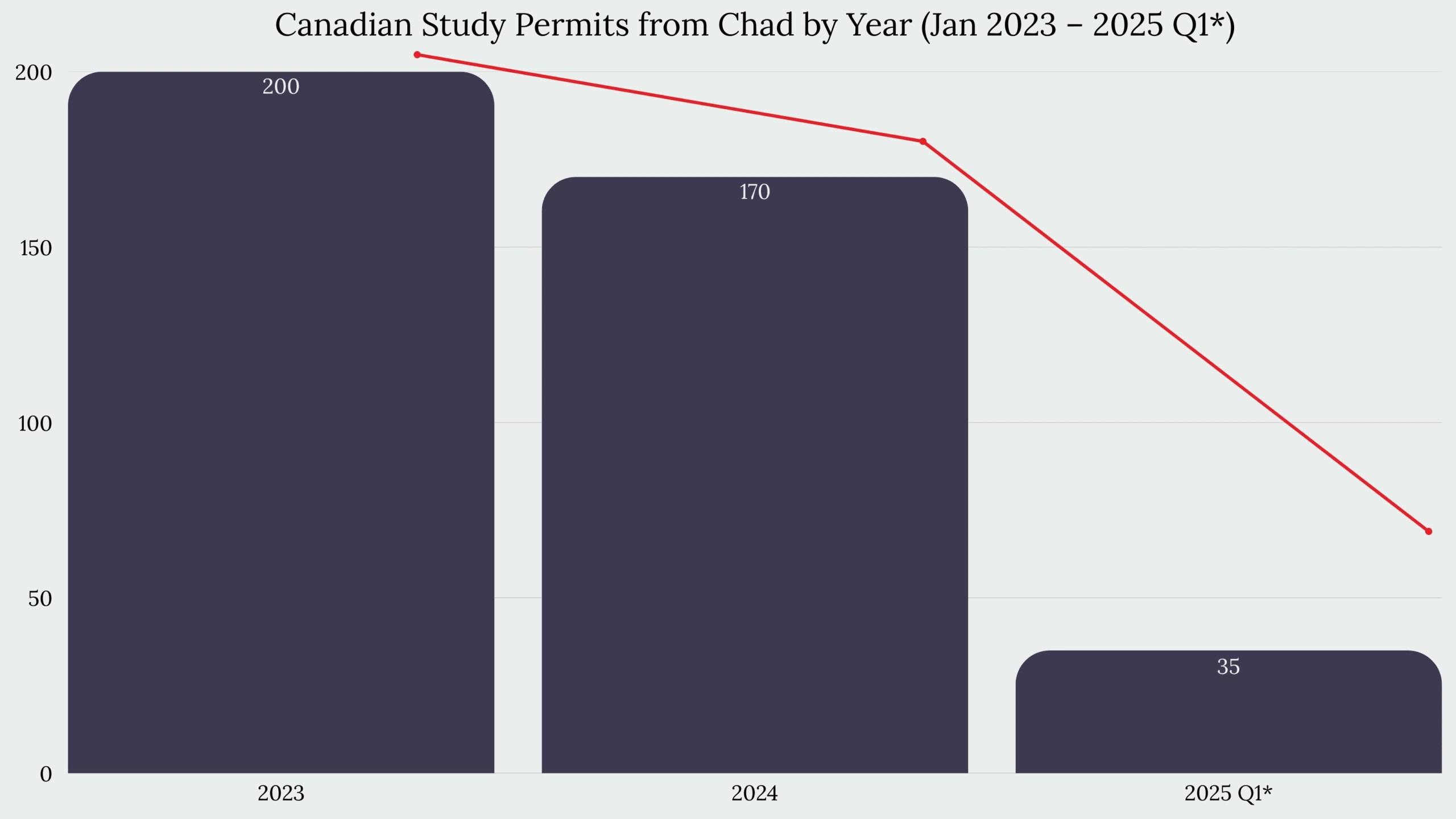 Study in Canada From Chad