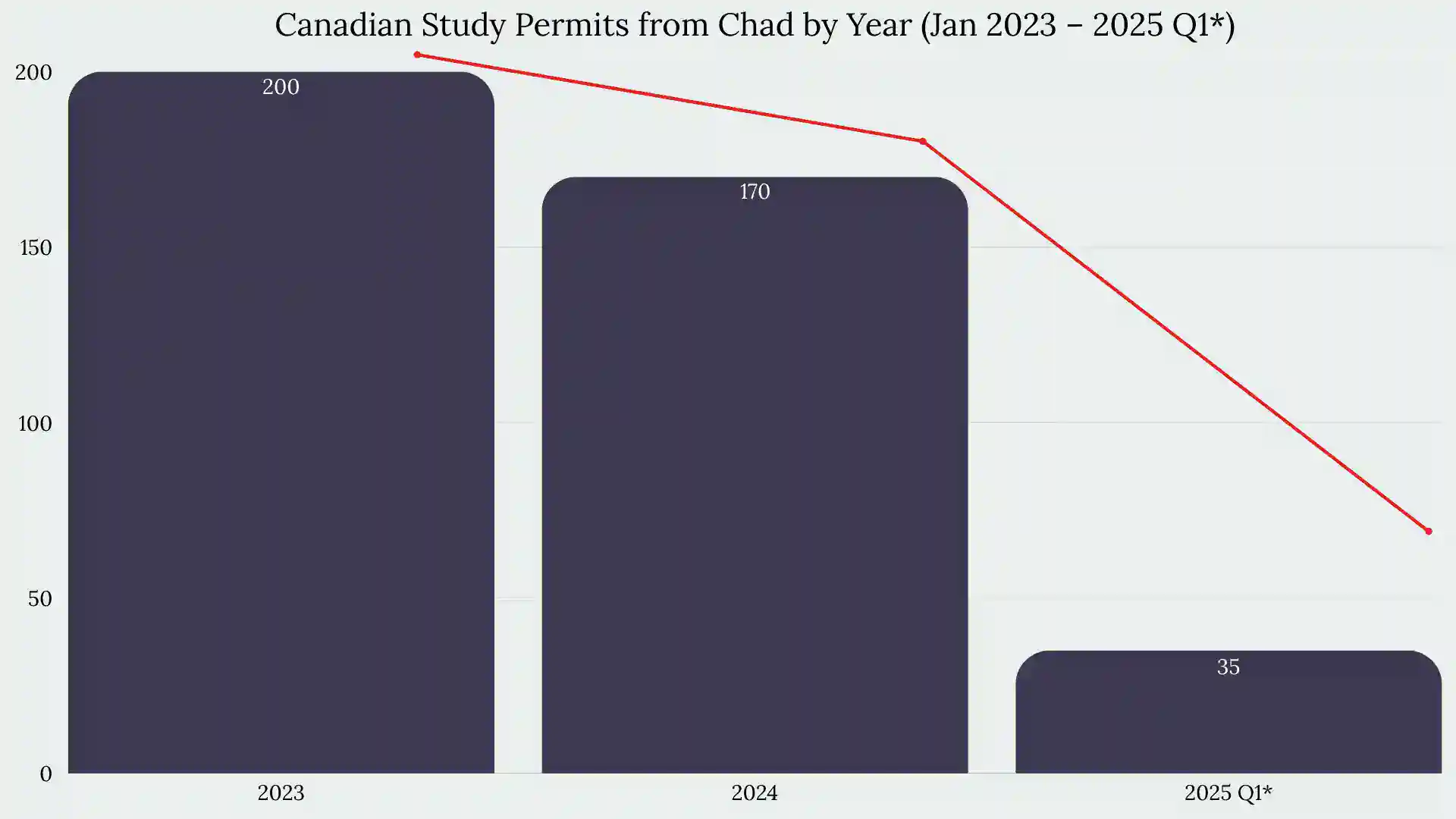 Study in Canada From Chad