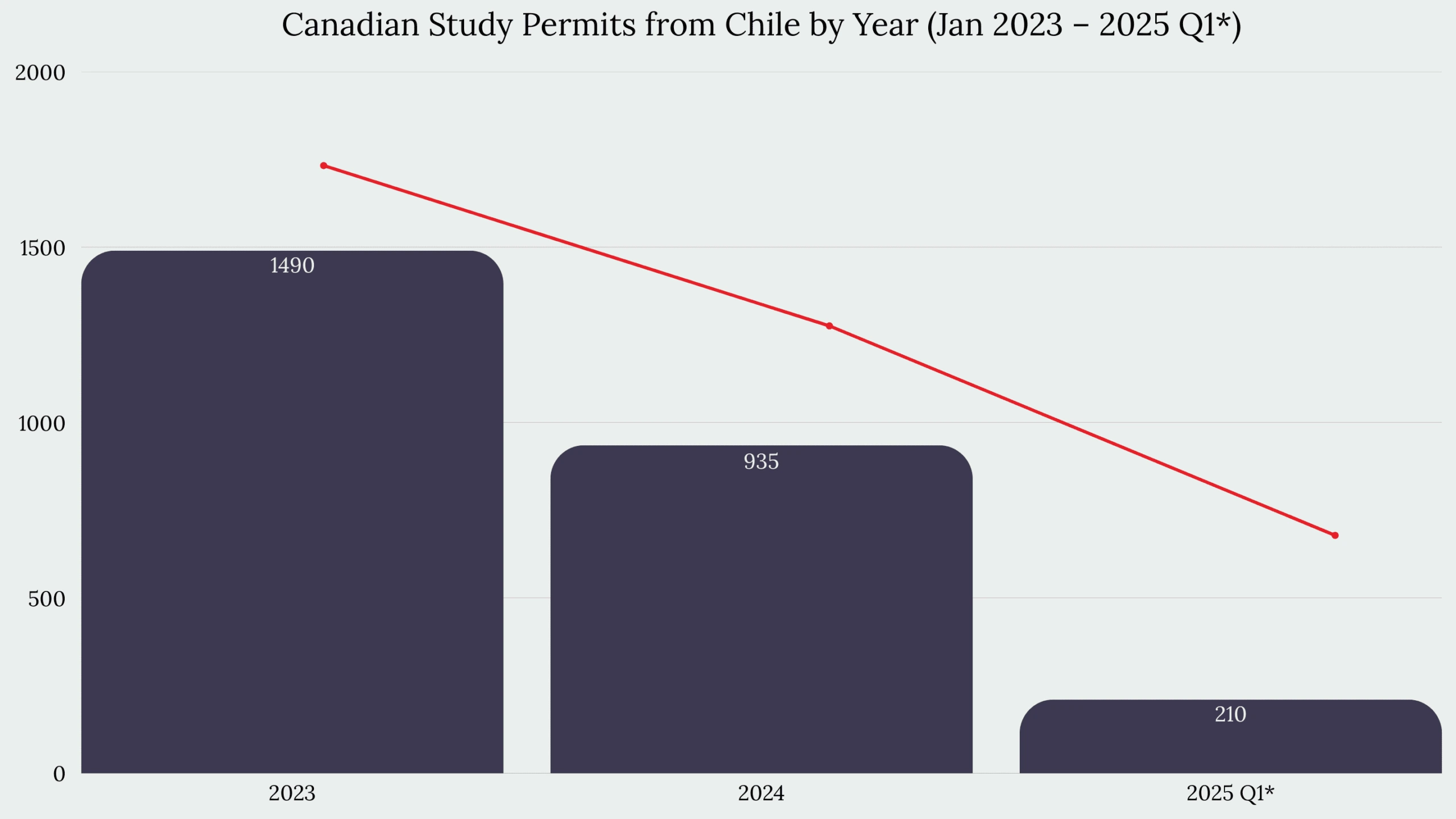 Study in Canada From Chile
