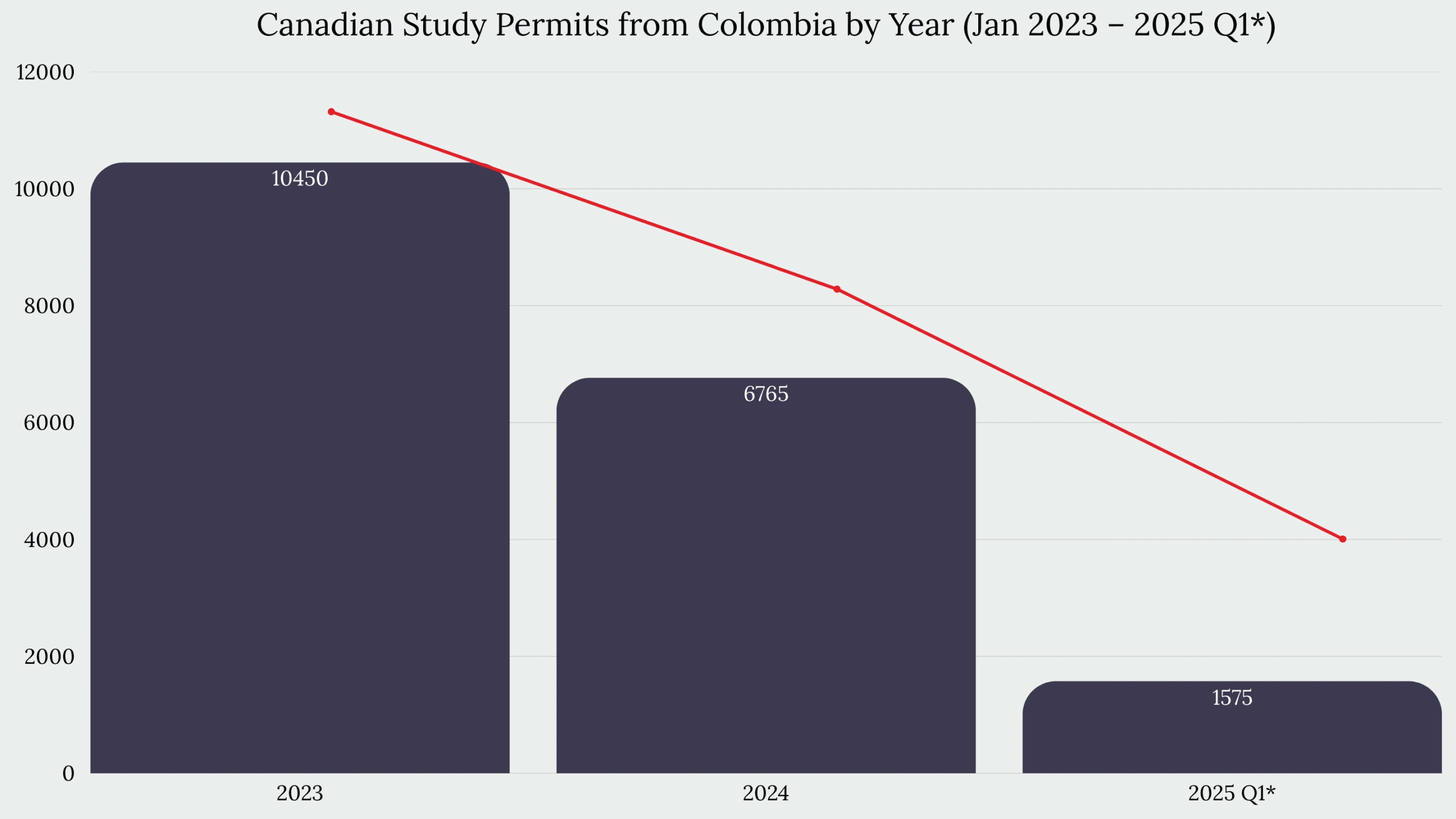 Study in Canada From Colombia