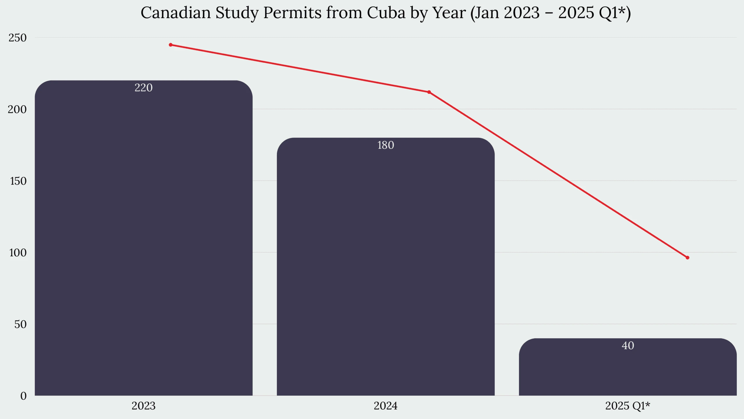 Study in Canada From Cuba