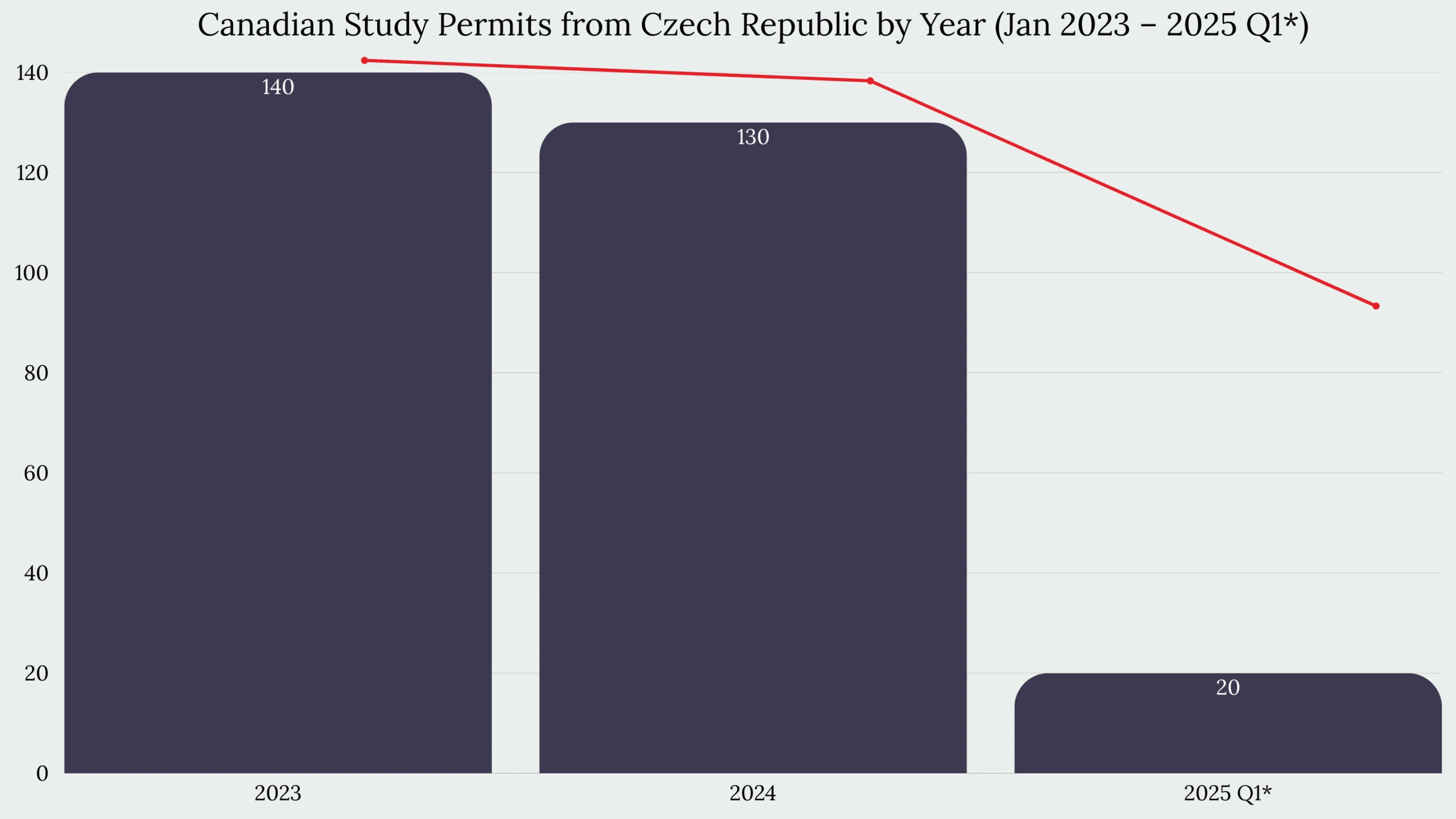 Study in Canada From Czech Republic