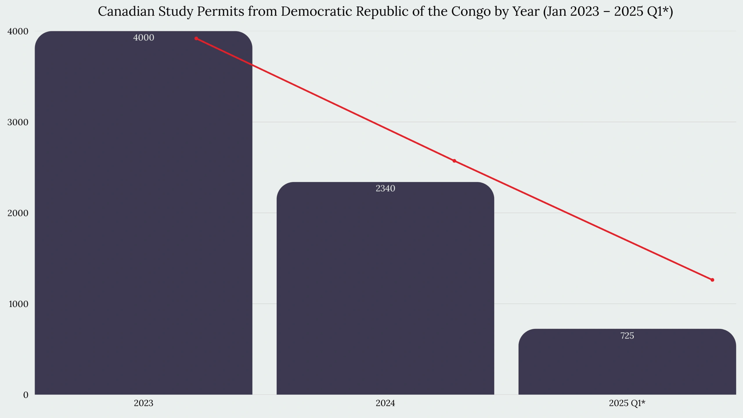 Study in Canada From Democratic Republic of the Congo