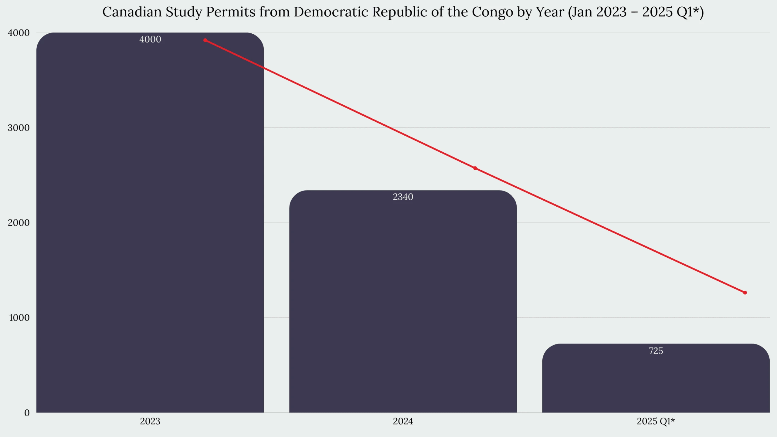 Study in Canada From Democratic Republic of the Congo