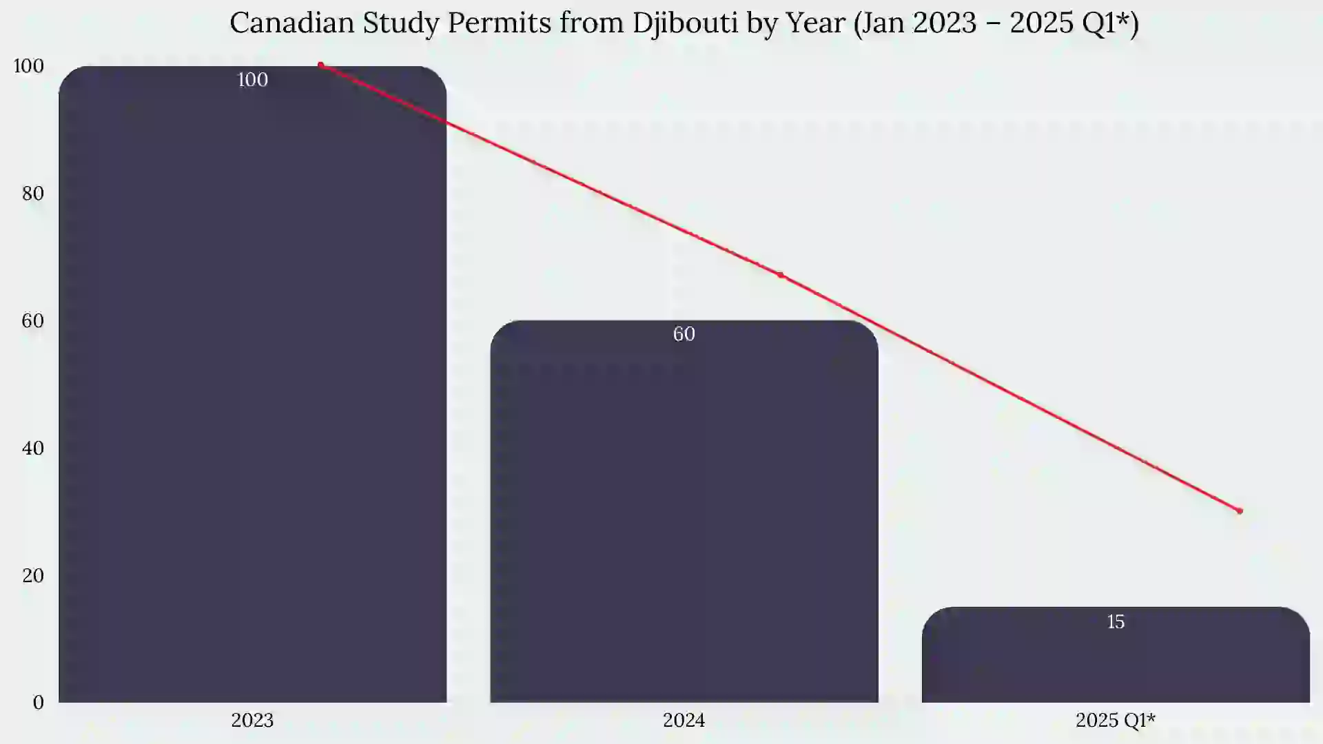 Study in Canada From Djibouti