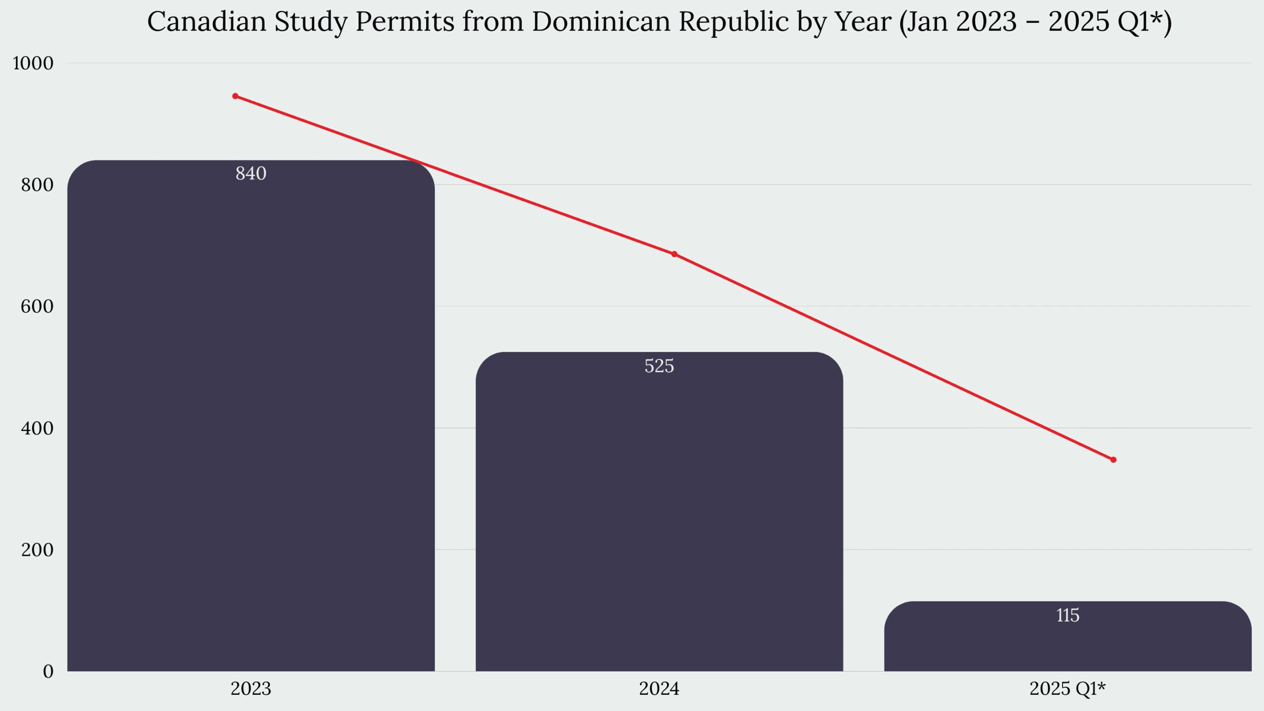 Study in Canada From Dominican Republic