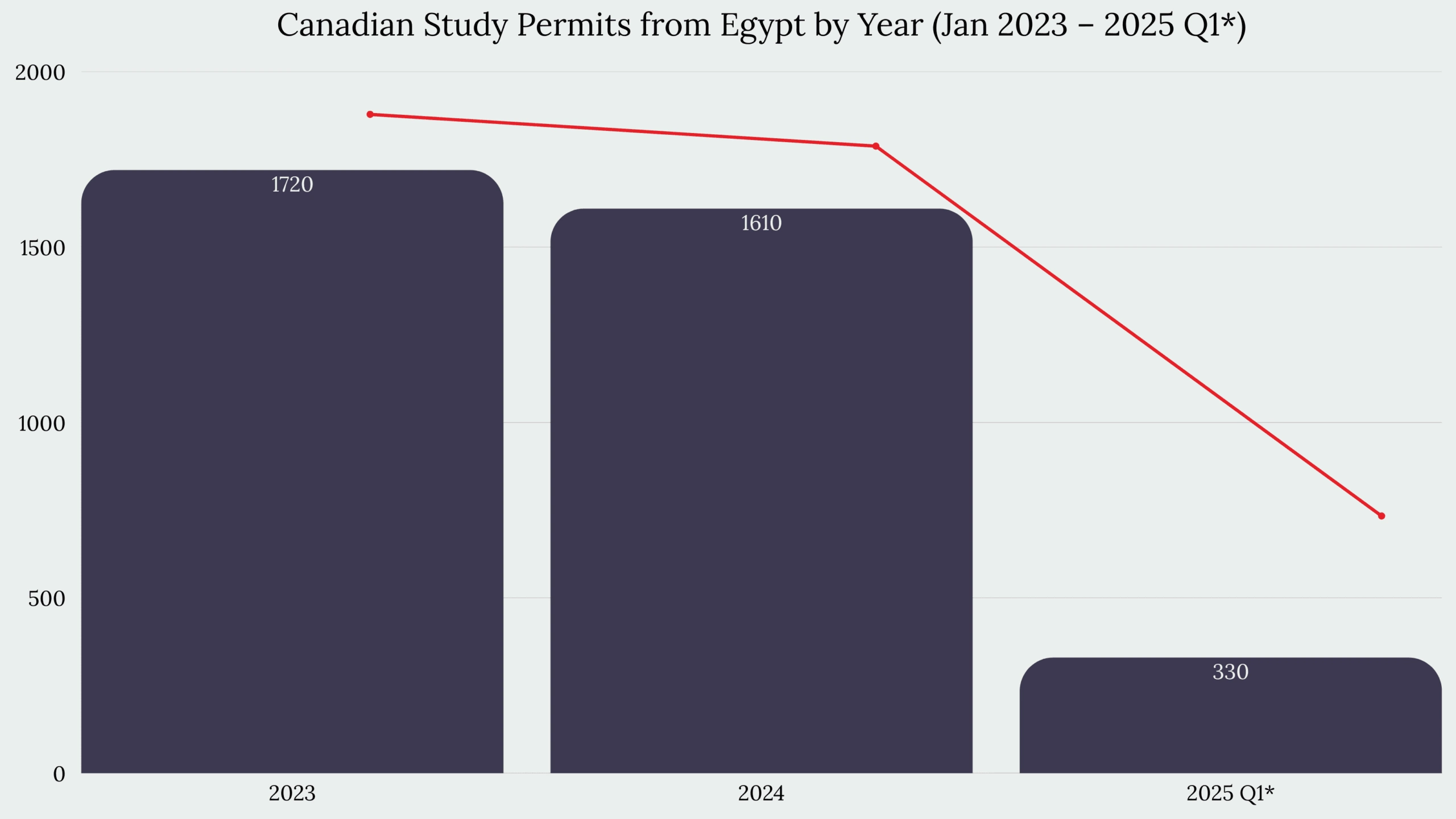 Study in Canada From Egypt