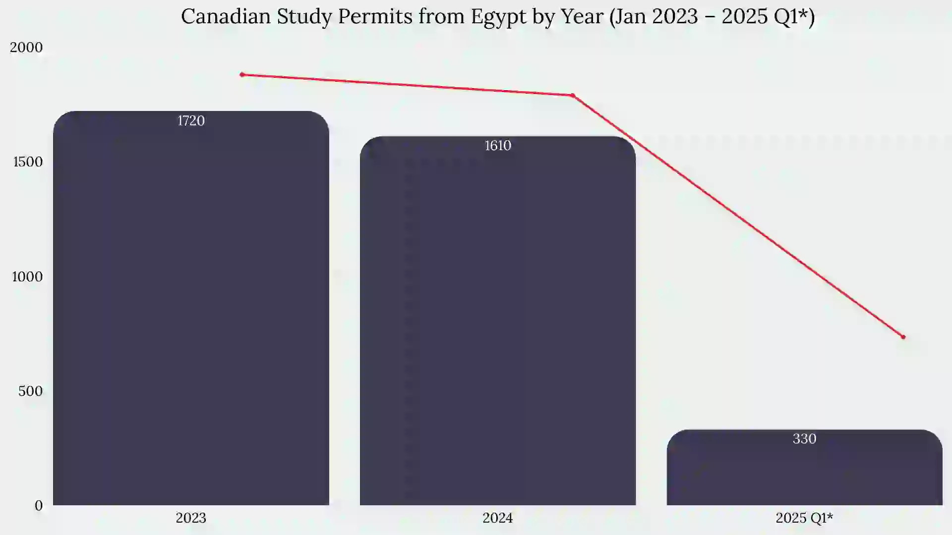 Study in Canada From Egypt