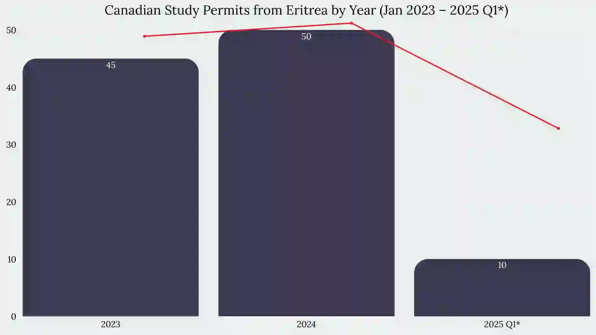 Study in Canada From Eritrea