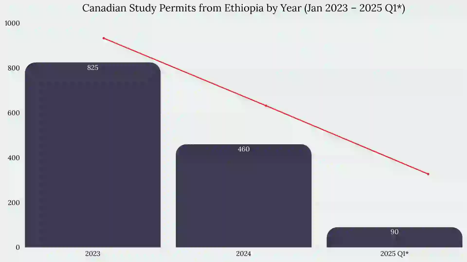 Study in Canada From Ethiopia