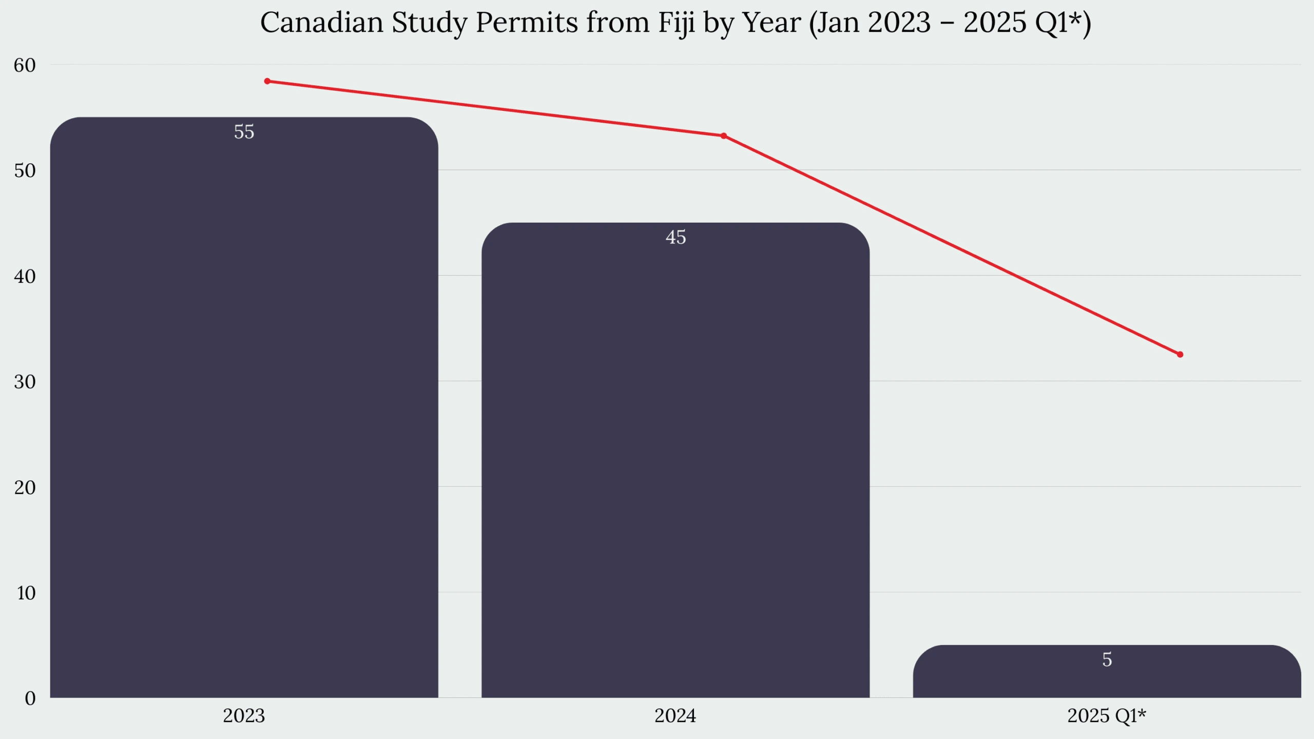 Study in Canada From Fiji