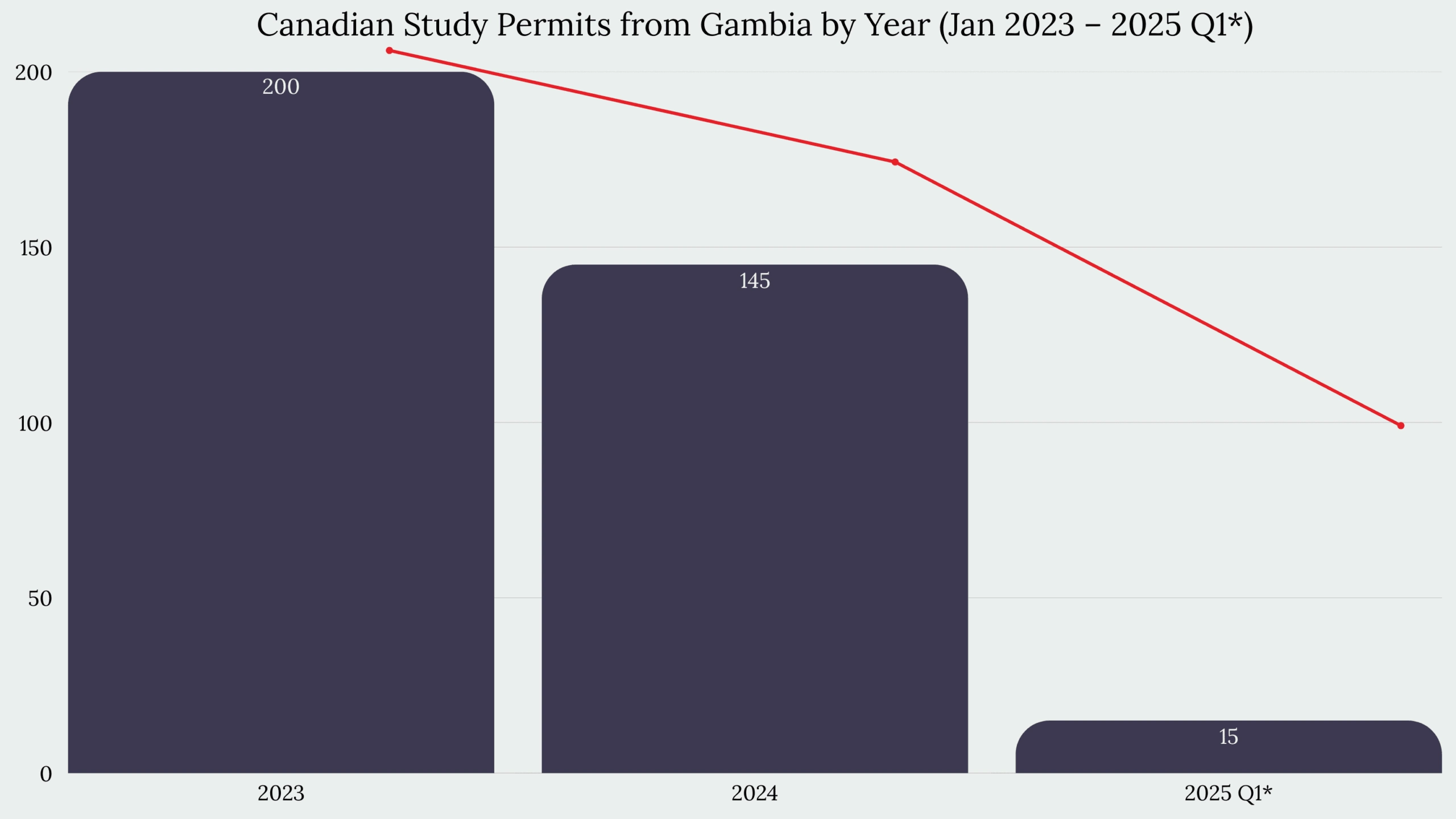Study in Canada From France Gambia