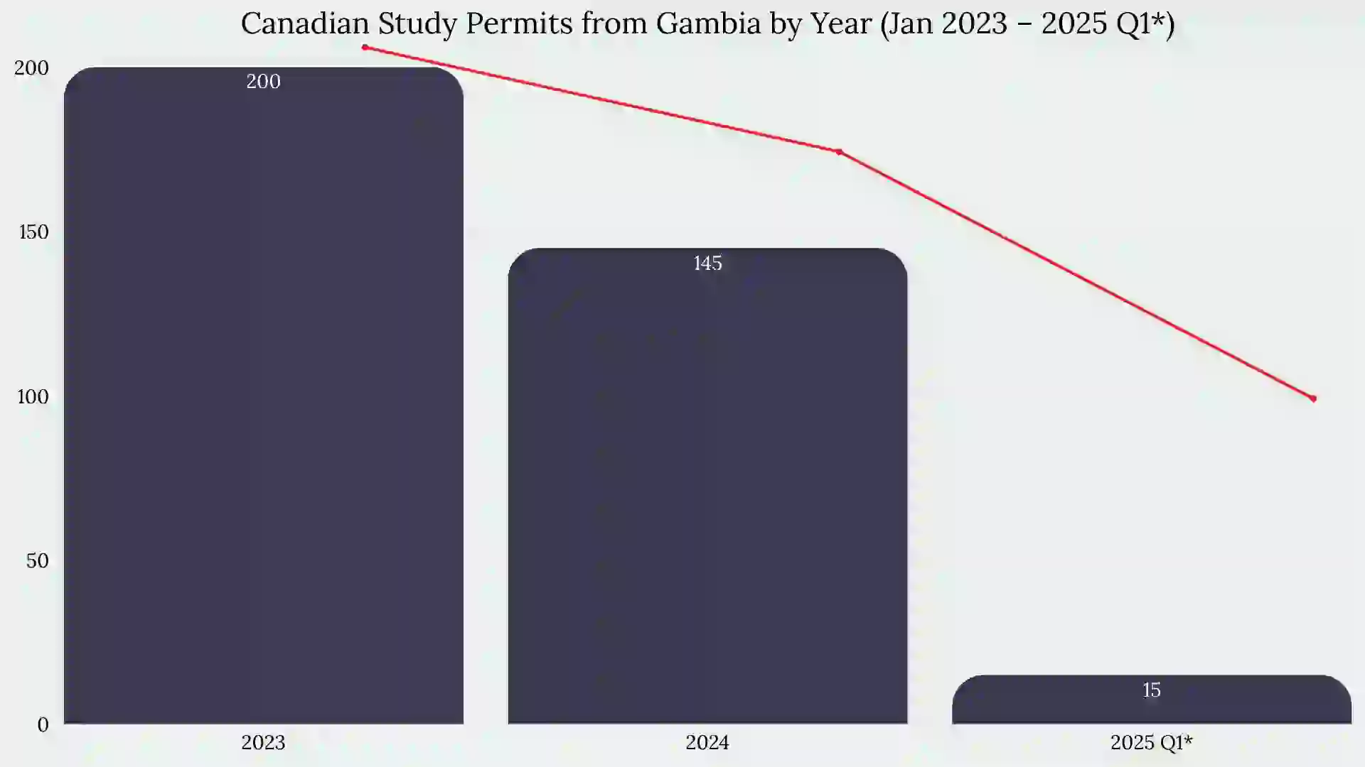 Study in Canada From France Gambia