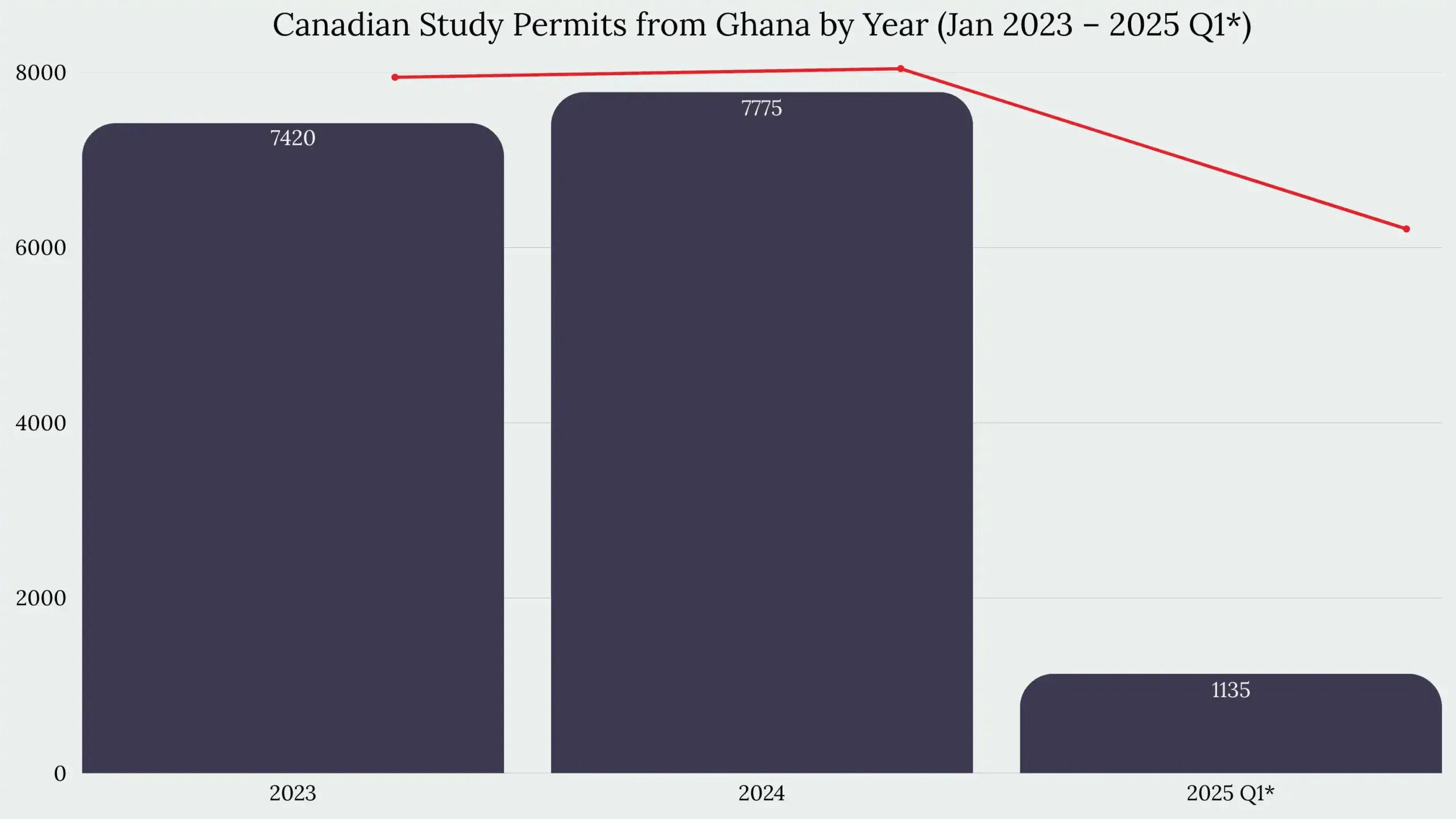 Study in Canada From France Ghana