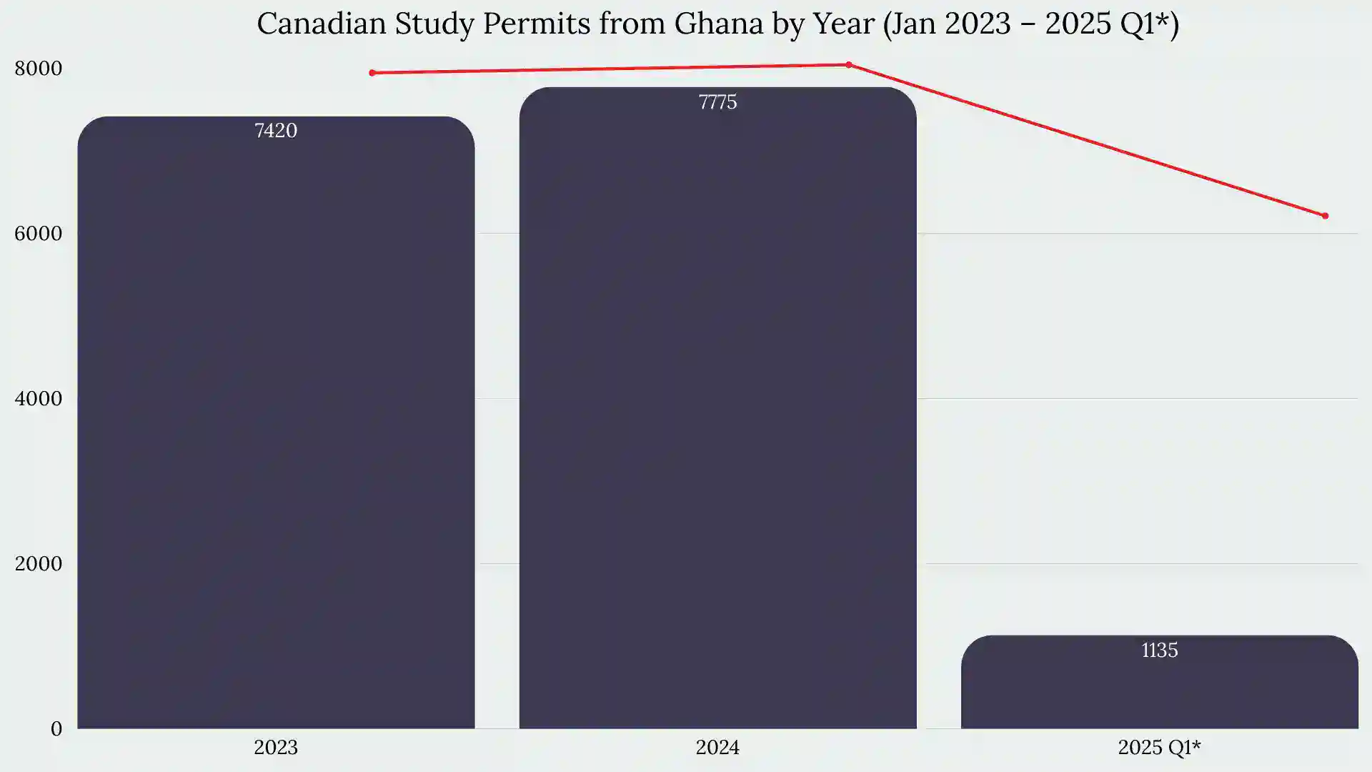 Study in Canada From France Ghana