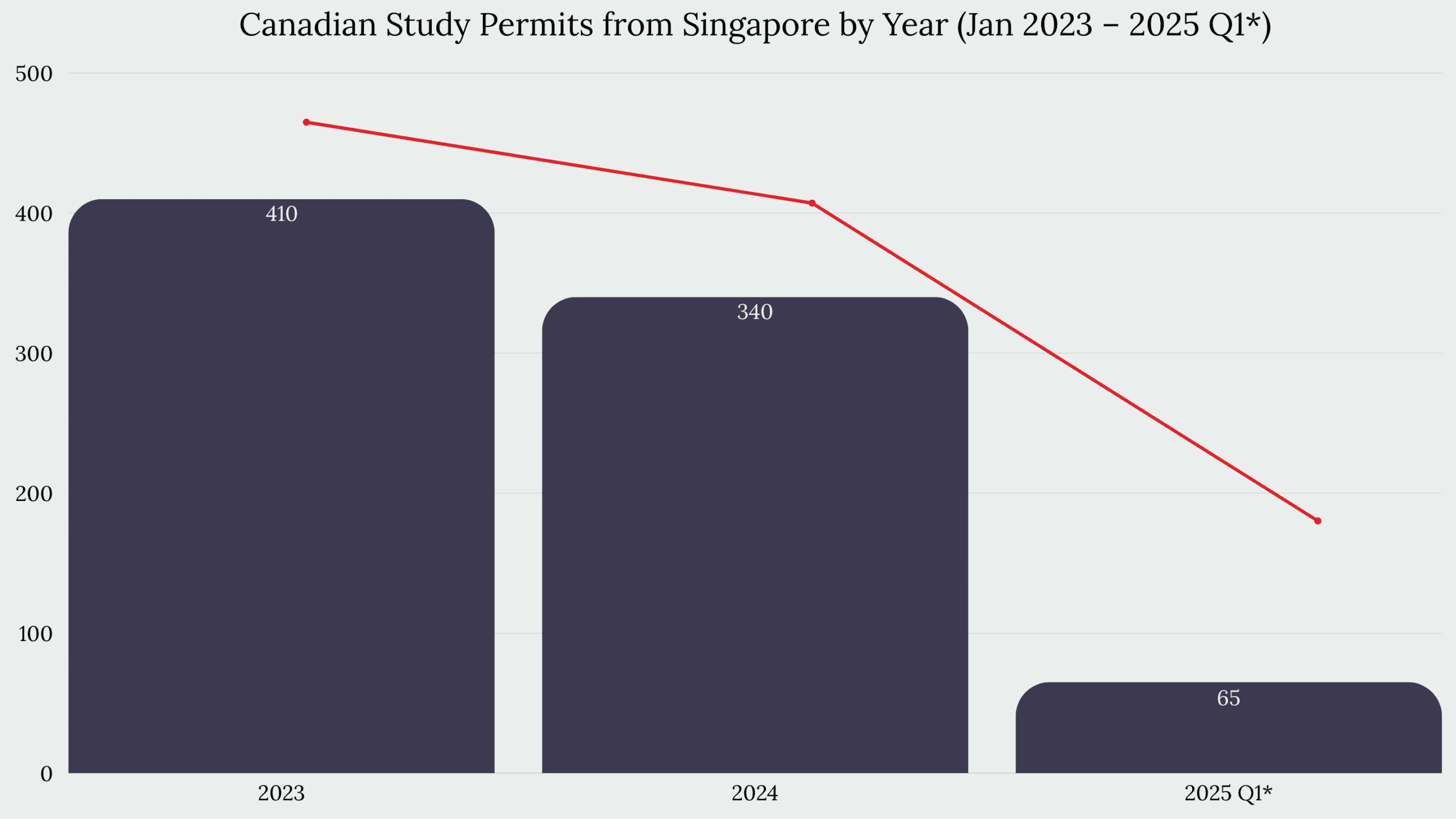 Study in Canada From France Singapore