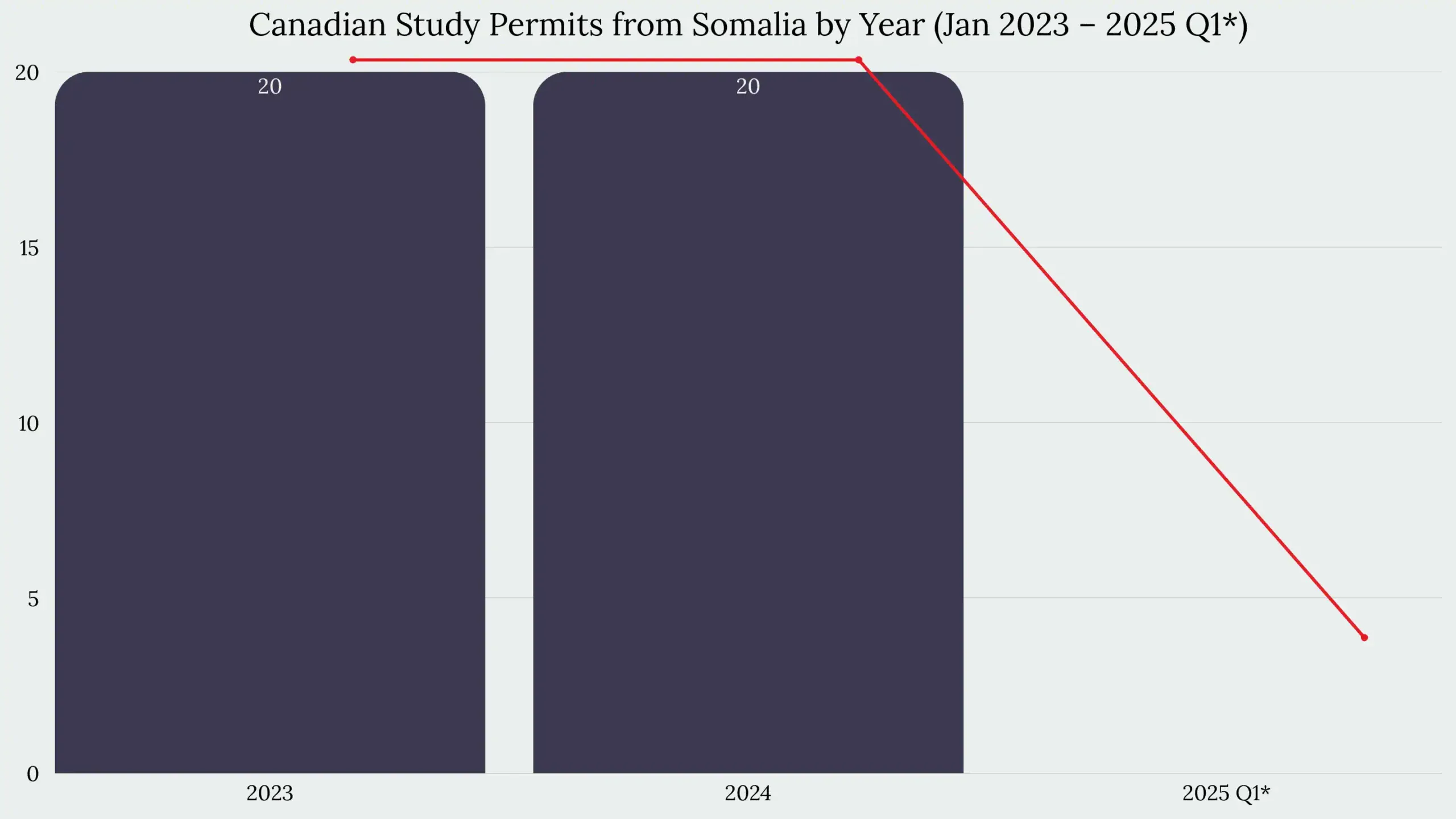 Study in Canada From France Somalia