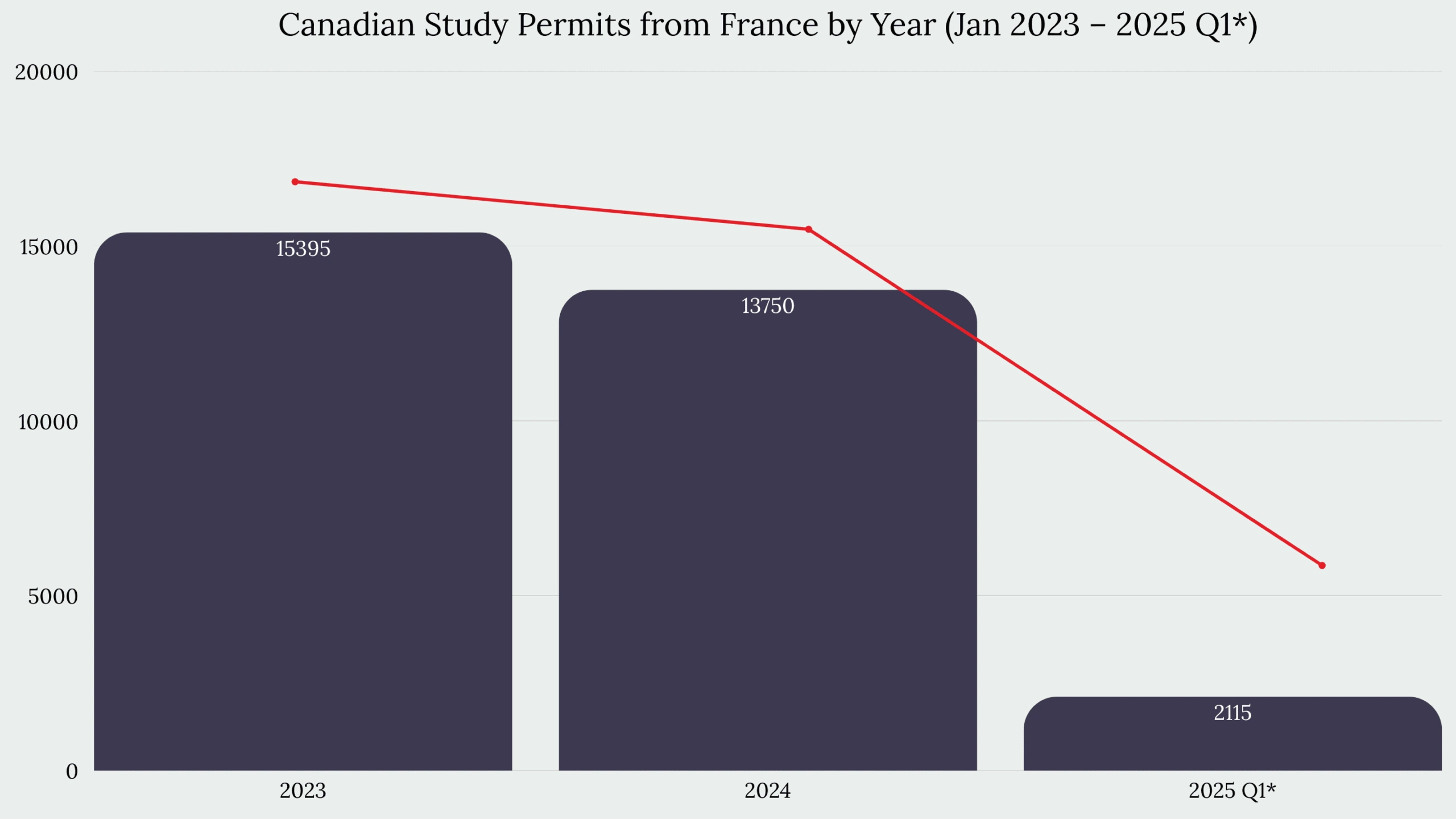 Study in Canada From France
