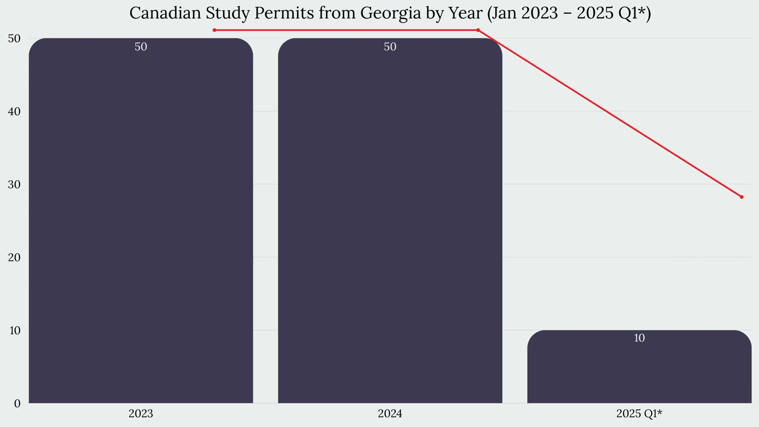 Study in Canada From Georgia