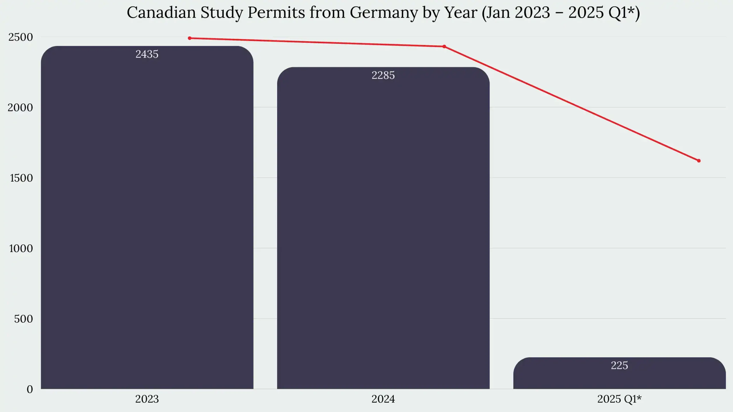 Study in Canada From Germany