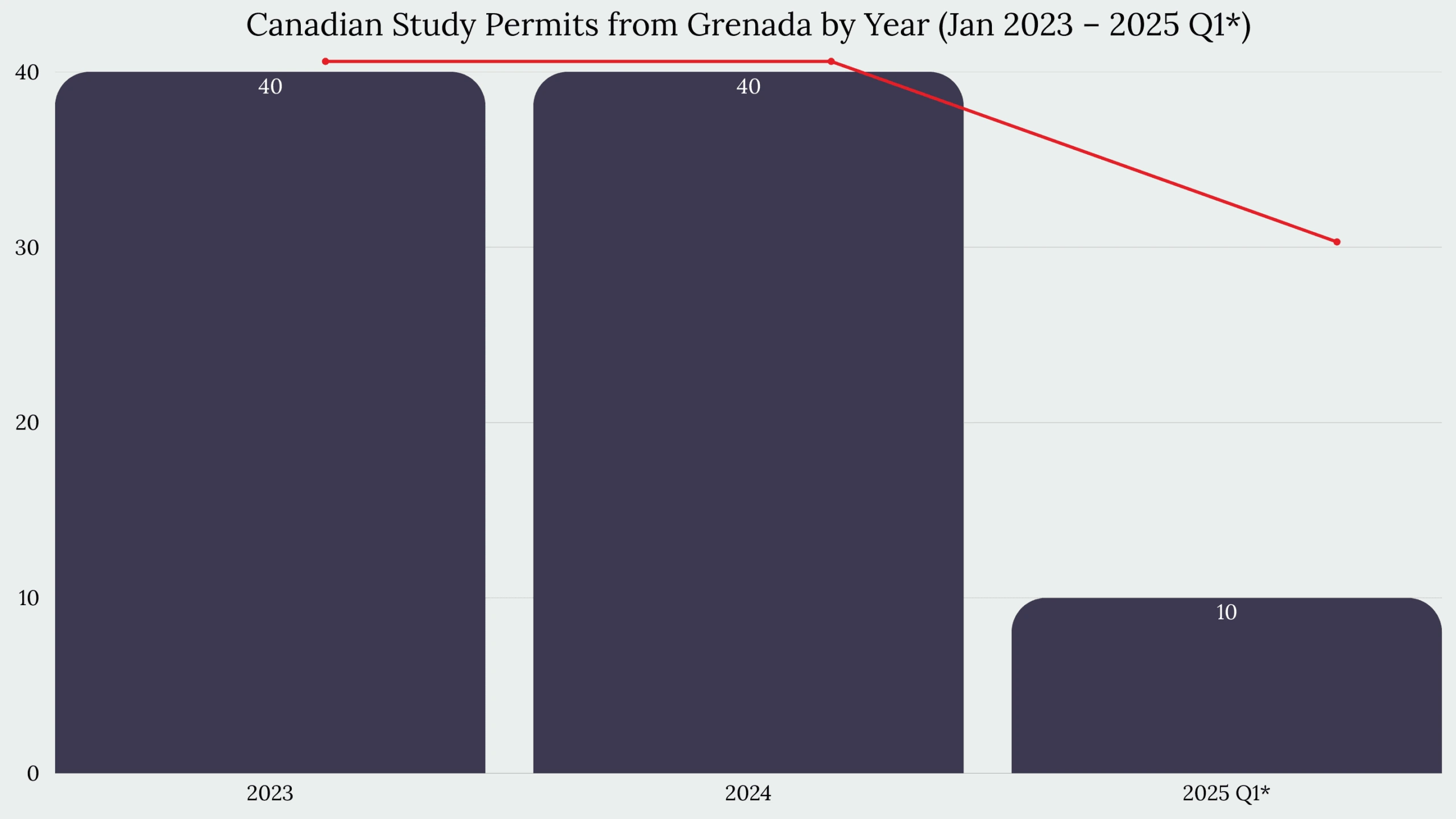 Study in Canada From Grenada