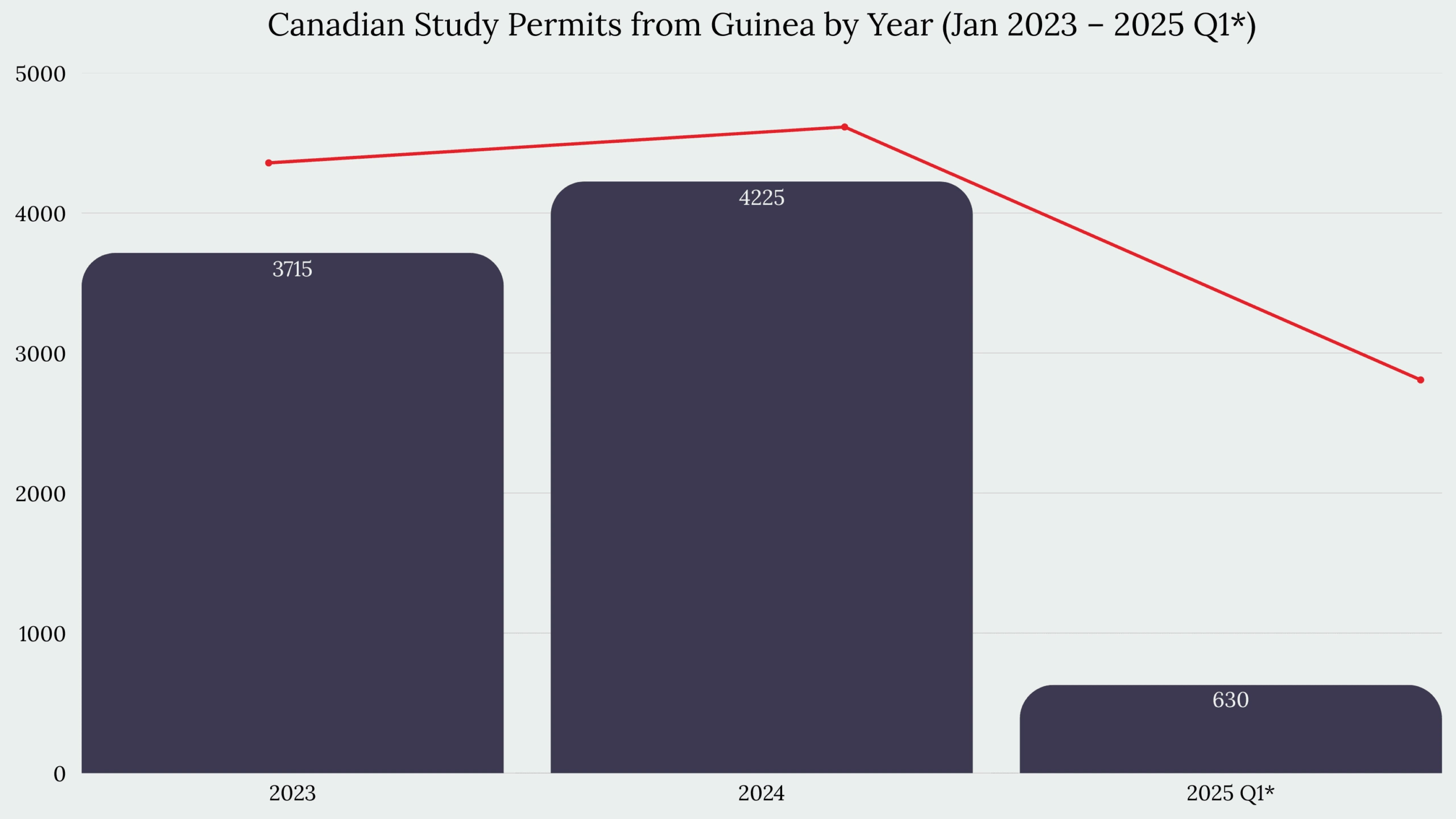 Study in Canada From Guinea