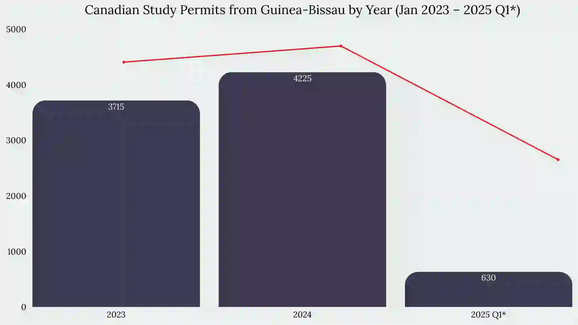 Study in Canada From Guinea-Bissau