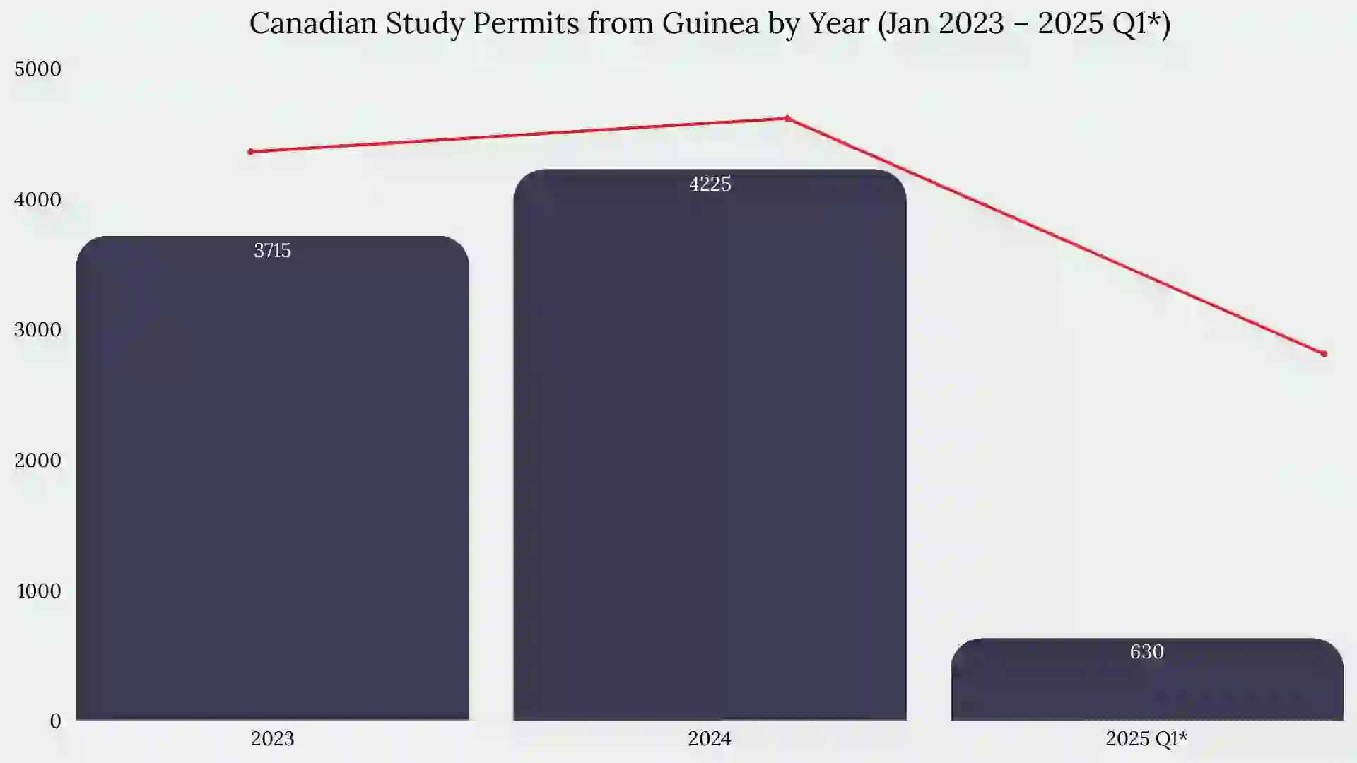 Study in Canada From Guinea