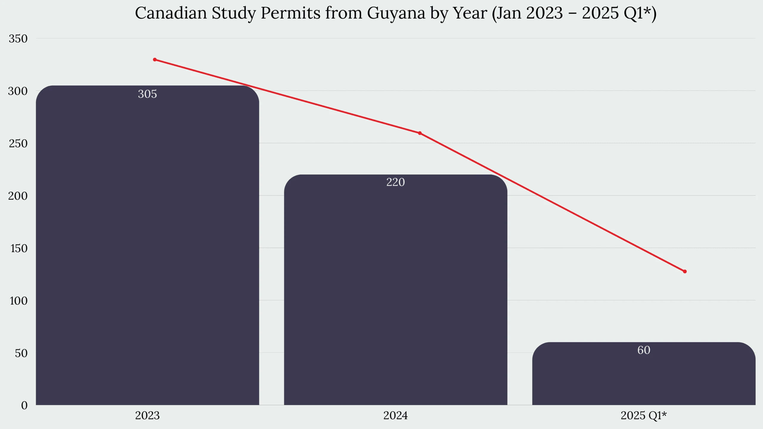 Study in Canada From Guyana