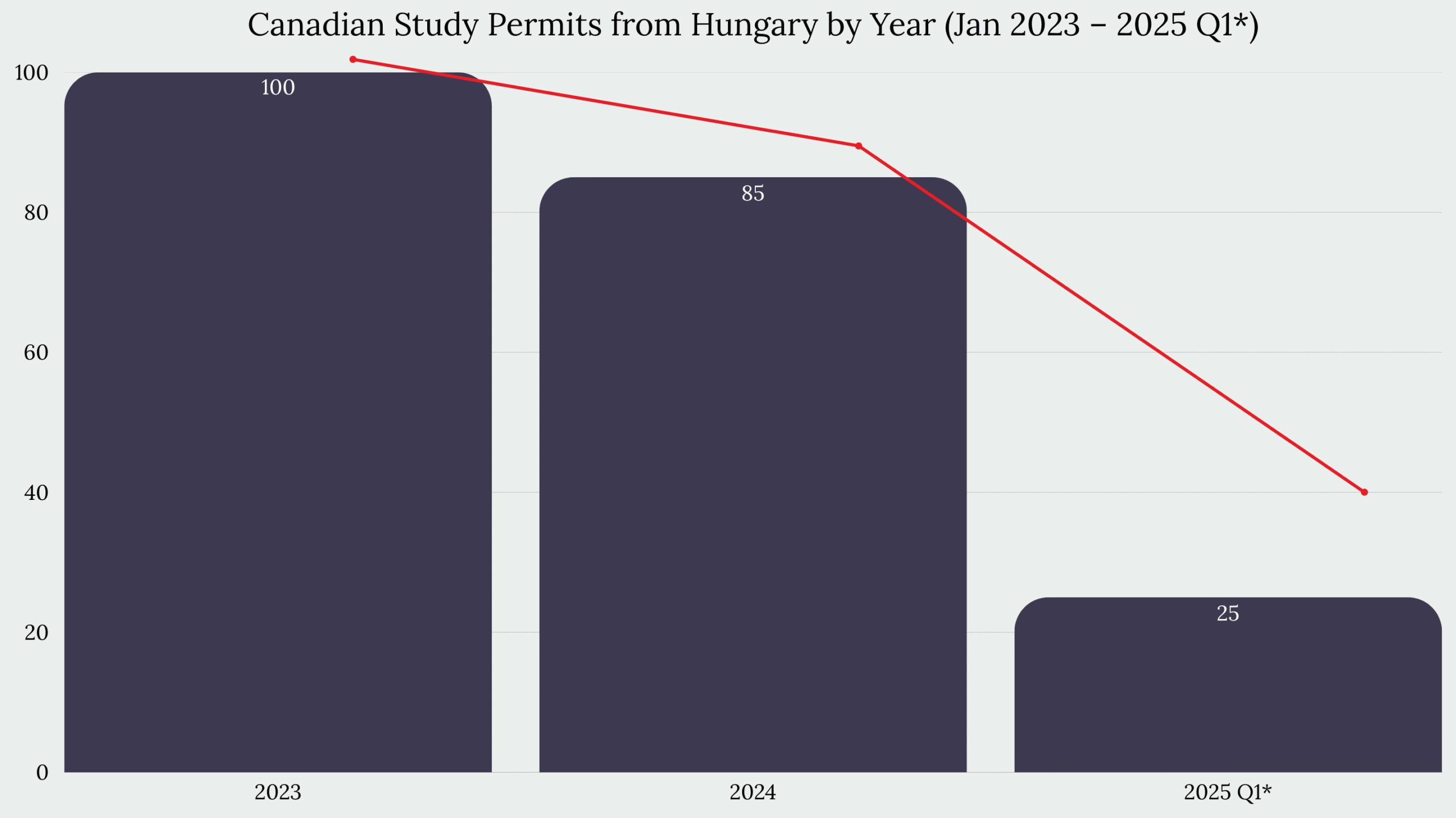 Study in Canada From Hungary