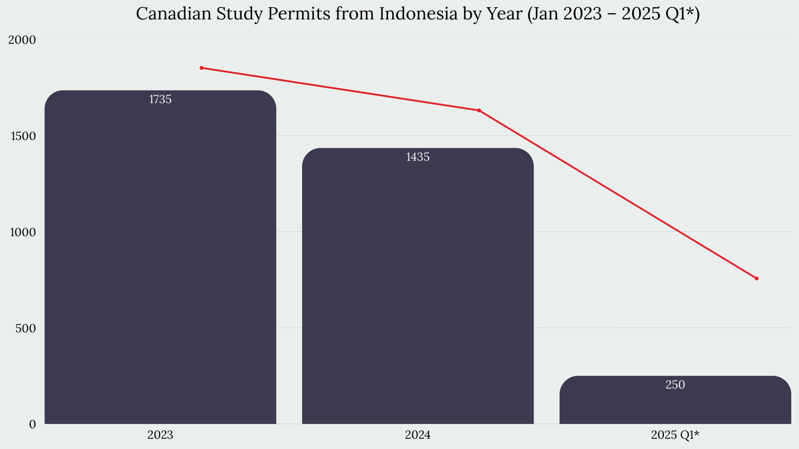 Study in Canada From Indonesia