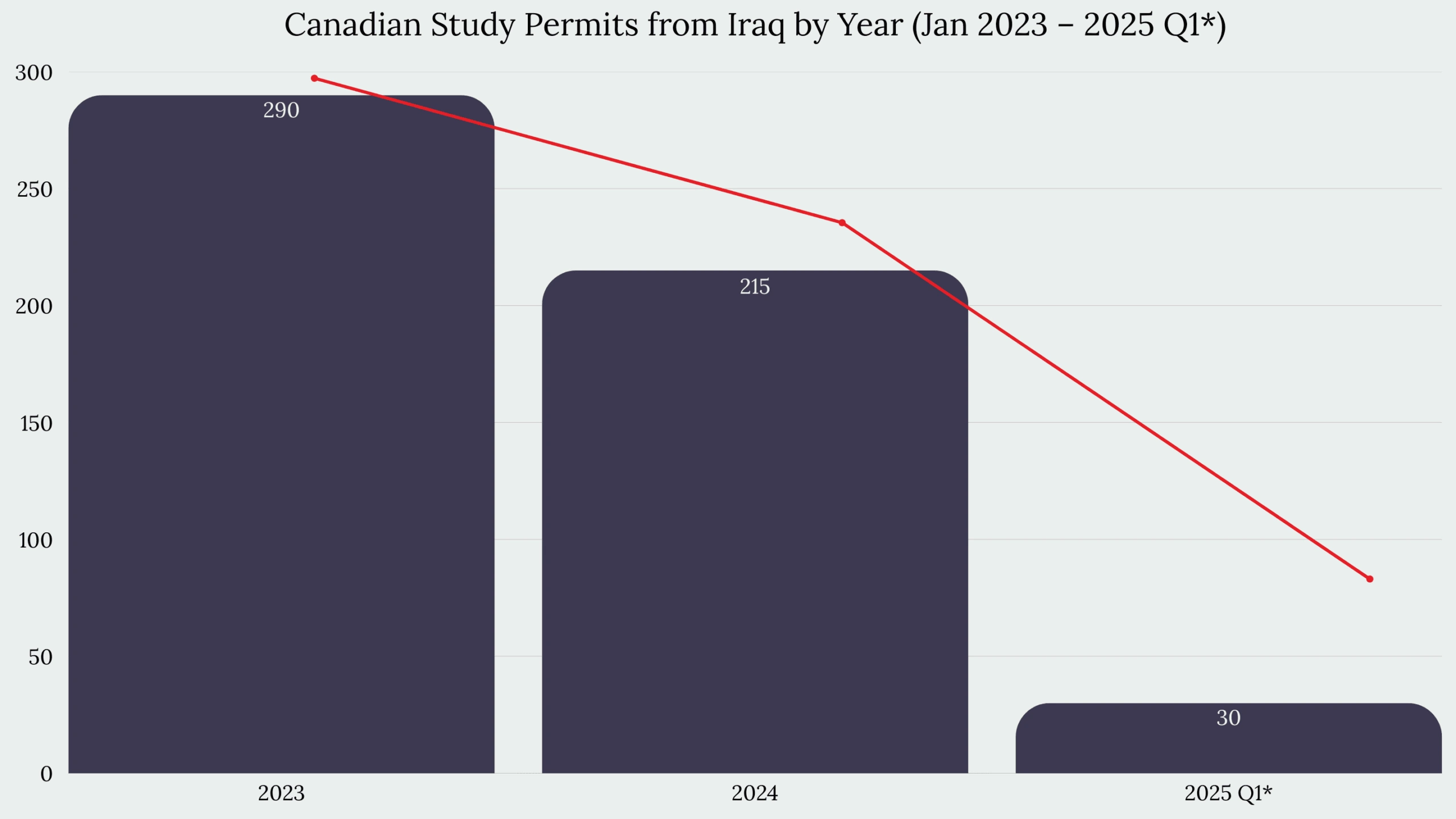 Study in Canada From Iraq