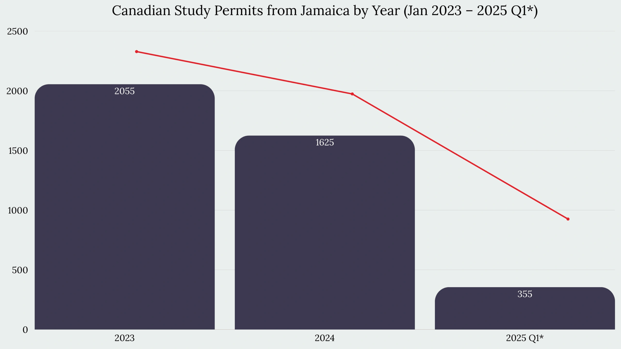 Study in Canada From Jamaica