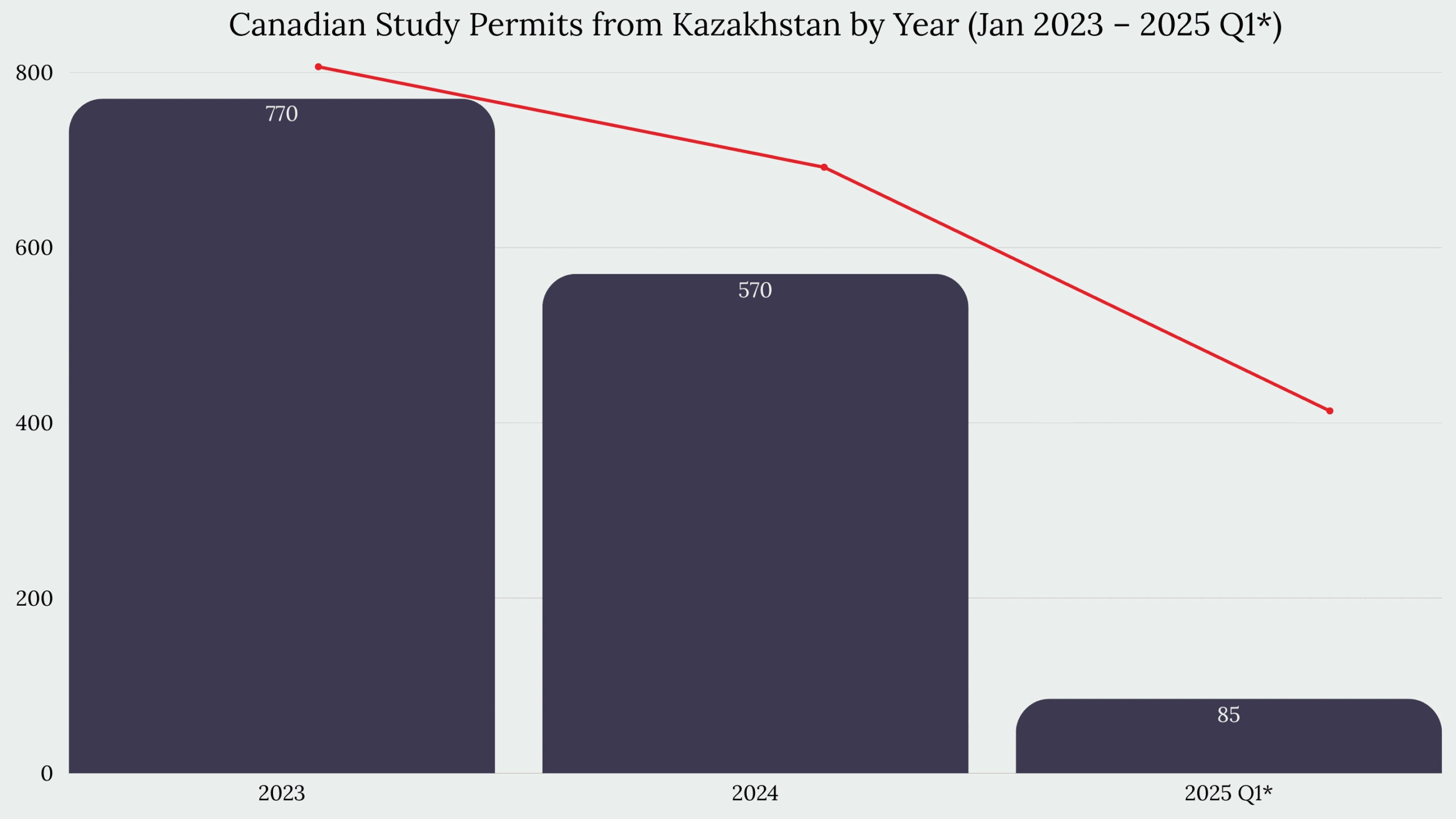 Study in Canada From Kazakhstan