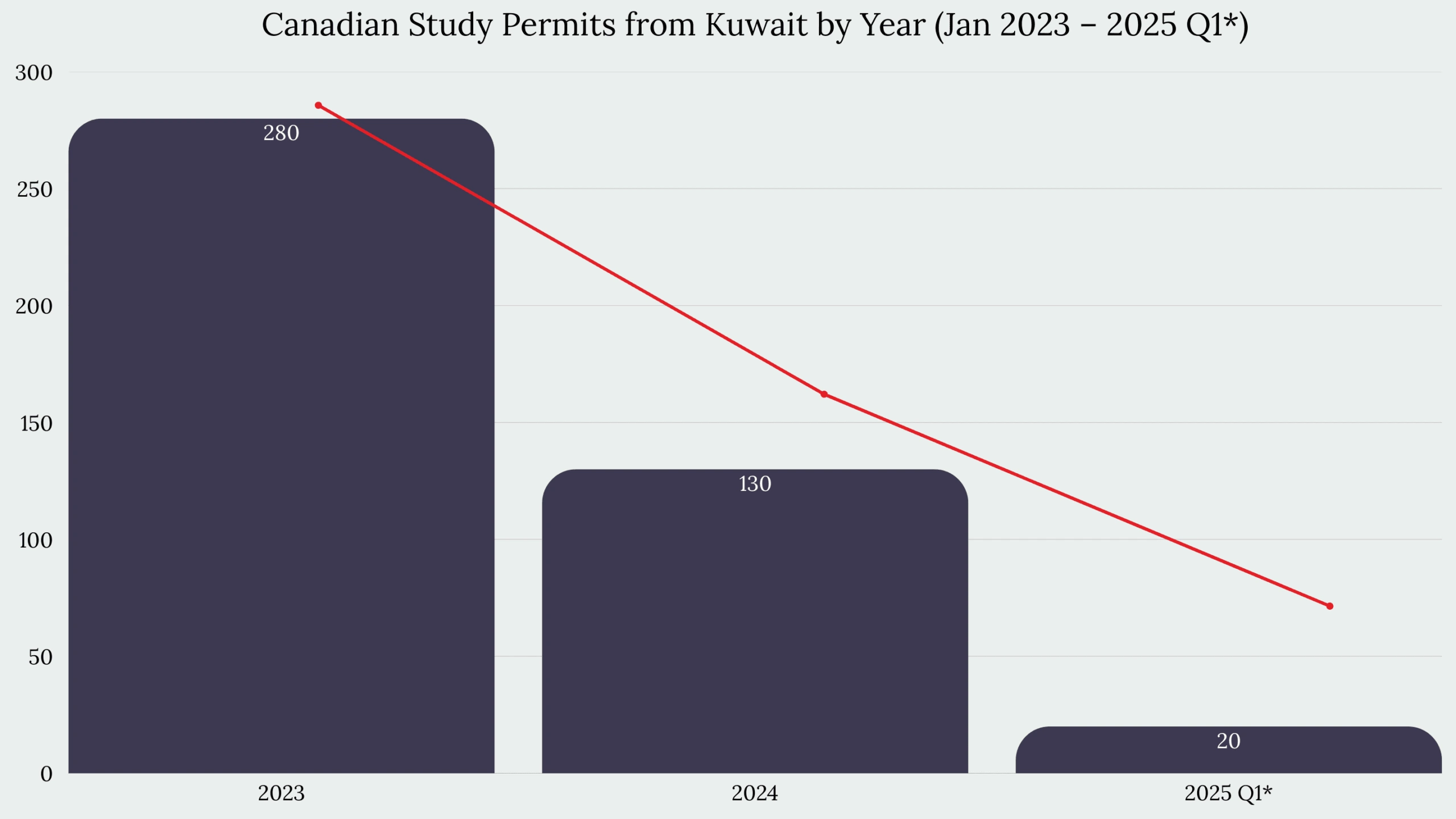 Study in Canada From Kuwait