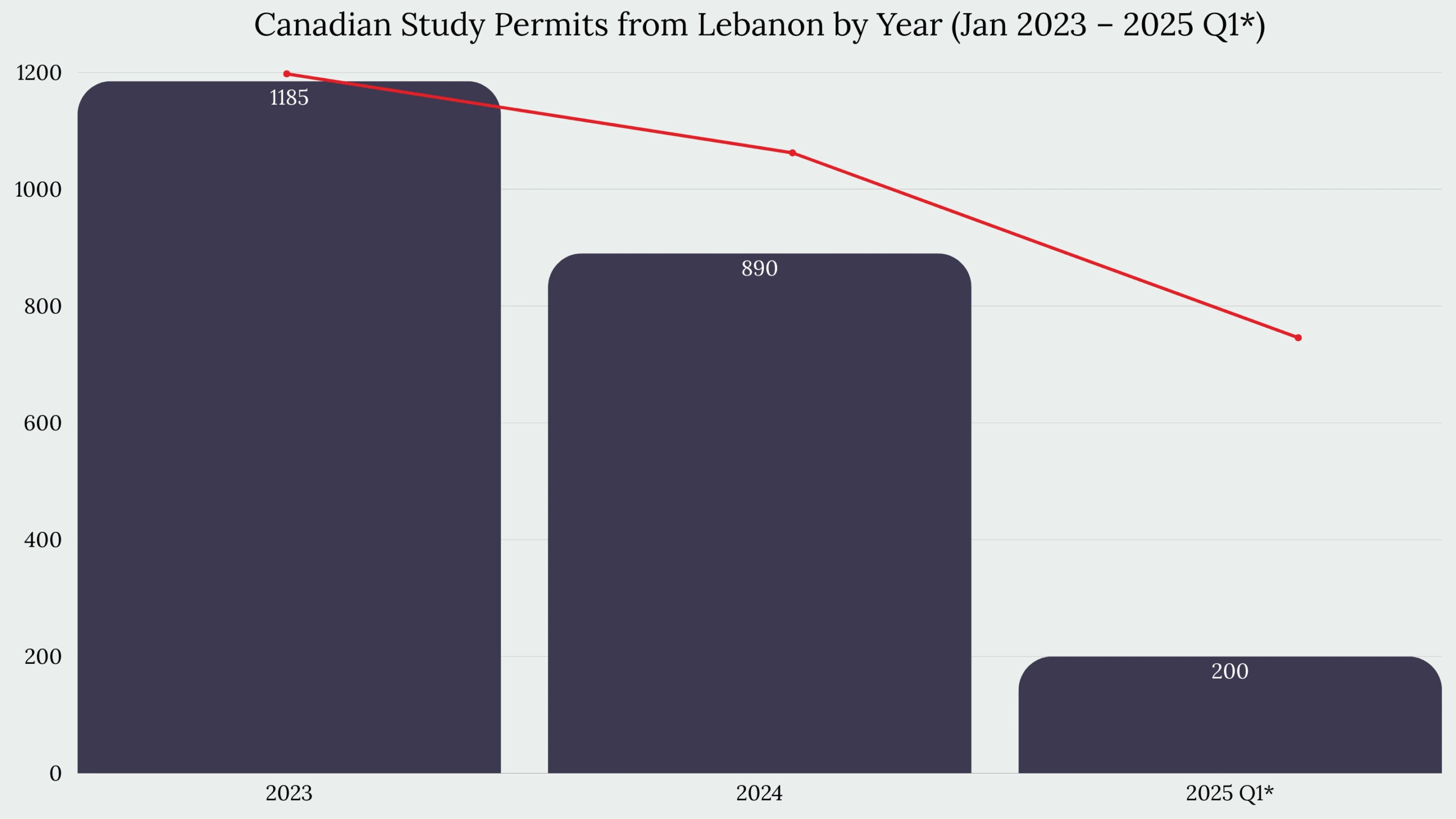 Study in Canada From Lebanon