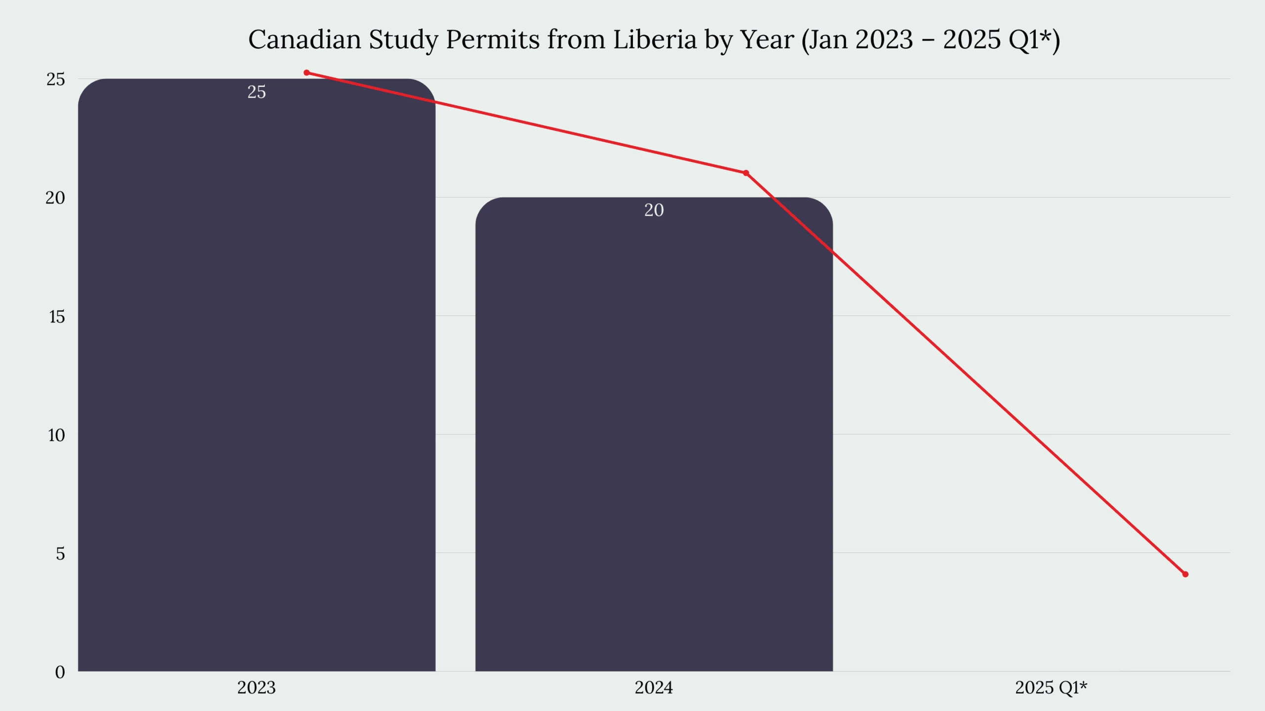Study in Canada From Liberia